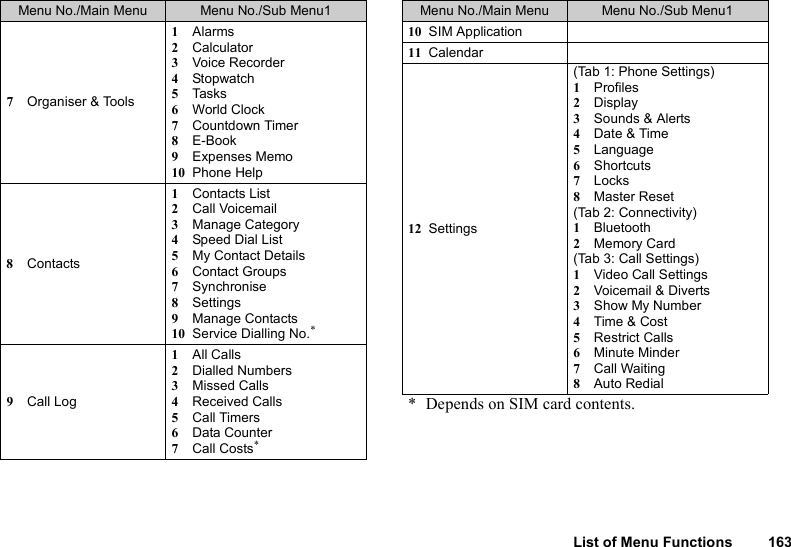 List of Menu Functions 1637Organiser &amp; Tools1Alarms2Calculator3Voice Recorder4Stopwatch5Tasks6World Clock7Countdown Timer8E-Book9Expenses Memo10 Phone Help8Contacts1Contacts List2Call Voicemail3Manage Category4Speed Dial List5My Contact Details6Contact Groups7Synchronise8Settings9Manage Contacts10 Service Dialling No.*9Call Log1All Calls2Dialled Numbers3Missed Calls4Received Calls5Call Timers6Data Counter7Call Costs*Menu No./Main Menu Menu No./Sub Menu110 SIM Application11 Calendar12 Settings(Tab 1: Phone Settings)1Profiles2Display3Sounds &amp; Alerts4Date &amp; Time5Language6Shortcuts7Locks8Master Reset(Tab 2: Connectivity)1Bluetooth2Memory Card(Tab 3: Call Settings)1Video Call Settings2Voicemail &amp; Diverts3Show My Number4Time &amp; Cost5Restrict Calls6Minute Minder7Call Waiting8Auto Redial* Depends on SIM card contents.Menu No./Main Menu Menu No./Sub Menu1