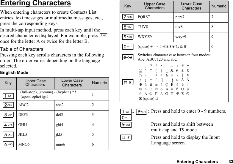 Entering Characters 33Entering CharactersWhen entering characters to create Contacts List entries, text messages or multimedia messages, etc., press the corresponding keys.In multi-tap input method, press each key until the desired character is displayed. For example, press H once for the letter A or twice for the letter B.Table of CharactersPressing each key scrolls characters in the following order. The order varies depending on the language selected.English ModeKey Upper Case CharactersLower Case Characters NumericG. (full-stop), (comma) - (hyphen) ? ! ’ (apostrophe) @:1 1HABC2 abc2 2IDEF3 def3 3JGHI4 ghi4 4KJKL5 jkl5 5LMNO6 mno6 6MPQRS7 pqrs7 7NTUV8 tuv8 8OWXYZ9 wxyz9 9Q(space) + = &lt; &gt; € £ $ ¥ % &amp; 0 0PSwitches character case between four modes: Abc, ABC, 123 and abc.R.,?!:;-+#∗@&apos; &quot;( )_&amp;€£$%/ ˜&lt;&gt;§= \ | ¥¿¡^[ ]{ }¤ÅÄÆå äæ àÇÉè é ìÑñÖØöøòßÜüù∆ΦΓΛΩΠΨΣΘΞ             (space) ↵G- O: QPress and hold to enter 0 - 9 numbers.P: Press and hold to shift between multi-tap and T9 mode.R: Press and hold to display the Input Language screen.Key Upper Case CharactersLower Case Characters Numeric