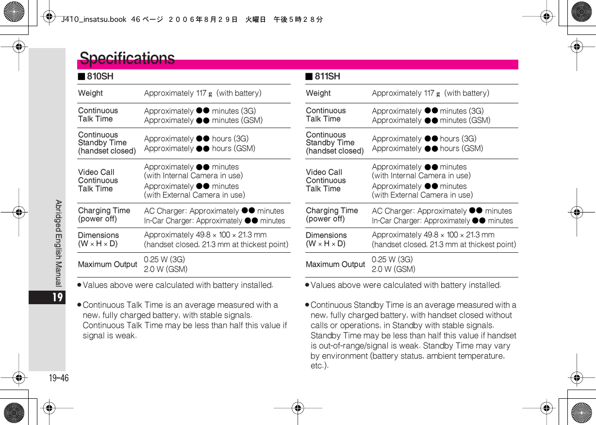  19-46 Abridged English Manual 19■ 810SH . Values above were calculated with battery installed. . Continuous Talk Time is an average measured with a new, fully charged battery, with stable signals. Continuous Talk Time may be less than half this value if signal is weak.■ 811SH . Values above were calculated with battery installed. . Continuous Standby Time is an average measured with a new, fully charged battery, with handset closed without calls or operations, in Standby with stable signals. Standby Time may be less than half this value if handset is out-of-range/signal is weak. Standby Time may vary by environment (battery status, ambient temperature, etc.). Specifications Weight Approximately 117  g          (with battery) ContinuousTalk Time Approximately ●●  minutes (3G)Approximately ●●  minutes (GSM) Continuous Standby Time (handset closed) Approximately ●●  hours (3G)Approximately ●●  hours (GSM) Video Call ContinuousTalk Time Approximately ●●  minutes(with Internal Camera in use)Approximately ●●  minutes(with External Camera in use) Charging Time (power off) AC Charger: Approximately ●●  minutesIn-Car Charger: Approximately ●●  minutes Dimensions (W   ×   H   ×   D) Approximately 49.8  ×  100  ×  21.3 mm (handset closed, 21.3 mm at thickest point) Maximum Output 0.25 W (3G)2.0 W (GSM) Weight Approximately 117  g          (with battery) ContinuousTalk Time Approximately ●●  minutes (3G)Approximately ●●  minutes (GSM) Continuous Standby Time (handset closed) Approximately ●●  hours (3G)Approximately ●●  hours (GSM) Video Call ContinuousTalk Time Approximately ●●  minutes(with Internal Camera in use)Approximately ●●  minutes(with External Camera in use) Charging Time (power off) AC Charger: Approximately ●●  minutesIn-Car Charger: Approximately ●●  minutes Dimensions (W   ×   H   ×   D) Approximately 49.8  ×  100  ×  21.3 mm (handset closed, 21.3 mm at thickest point) Maximum Output 0.25 W (3G)2.0 W (GSM)J410_insatsu.book 46 ページ ２００６年８月２９日　火曜日　午後５時２８分