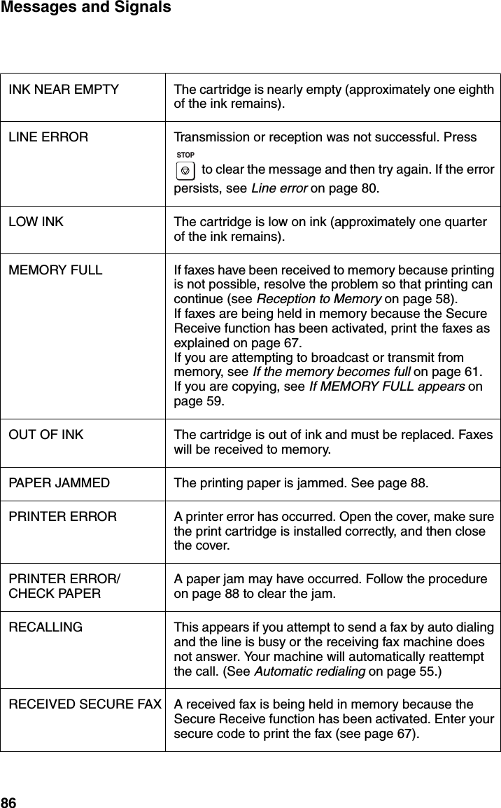 Messages and Signals86INK NEAR EMPTY The cartridge is nearly empty (approximately one eighth of the ink remains).LINE ERROR Transmission or reception was not successful. Press  to clear the message and then try again. If the error persists, see Line error on page 80.LOW INK The cartridge is low on ink (approximately one quarter of the ink remains).MEMORY FULL If faxes have been received to memory because printing is not possible, resolve the problem so that printing can continue (see Reception to Memory on page 58). If faxes are being held in memory because the Secure Receive function has been activated, print the faxes as explained on page 67.If you are attempting to broadcast or transmit from memory, see If the memory becomes full on page 61.If you are copying, see If MEMORY FULL appears on page 59.OUT OF INK The cartridge is out of ink and must be replaced. Faxes will be received to memory.PAPER JAMMED The printing paper is jammed. See page 88.PRINTER ERROR A printer error has occurred. Open the cover, make sure the print cartridge is installed correctly, and then close the cover.PRINTER ERROR/CHECK PAPERA paper jam may have occurred. Follow the procedure on page 88 to clear the jam.RECALLING This appears if you attempt to send a fax by auto dialing and the line is busy or the receiving fax machine does not answer. Your machine will automatically reattempt the call. (See Automatic redialing on page 55.)RECEIVED SECURE FAX A received fax is being held in memory because the Secure Receive function has been activated. Enter your secure code to print the fax (see page 67).STOP