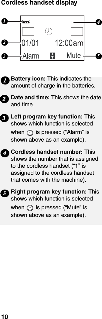 10Cordless handset display12345amBattery icon: This indicates the amount of charge in the batteries.Date and time: This shows the date and time.Left program key function: This shows which function is selected when   is pressed (“Alarm” is shown above as an example).Cordless handset number: This shows the number that is assigned to the cordless handset (“1” is assigned to the cordless handset that comes with the machine).Right program key function: This shows which function is selected when   is pressed (“Mute” is shown above as an example).122345