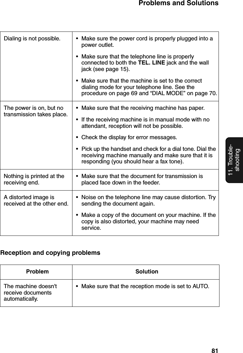 Problems and Solutions8111. Trouble-shootingDialing is not possible. • Make sure the power cord is properly plugged into a power outlet.• Make sure that the telephone line is properly connected to both the TEL. LINE jack and the wall jack (see page 15).• Make sure that the machine is set to the correct dialing mode for your telephone line. See the procedure on page 69 and “DIAL MODE” on page 70.The power is on, but no transmission takes place.• Make sure that the receiving machine has paper.• If the receiving machine is in manual mode with no attendant, reception will not be possible.• Check the display for error messages.• Pick up the handset and check for a dial tone. Dial the receiving machine manually and make sure that it is responding (you should hear a fax tone).Nothing is printed at the receiving end.• Make sure that the document for transmission is placed face down in the feeder.A distorted image is received at the other end.• Noise on the telephone line may cause distortion. Try sending the document again.• Make a copy of the document on your machine. If the copy is also distorted, your machine may need service.Reception and copying problemsProblem SolutionThe machine doesn&apos;t receive documents automatically.• Make sure that the reception mode is set to AUTO. 