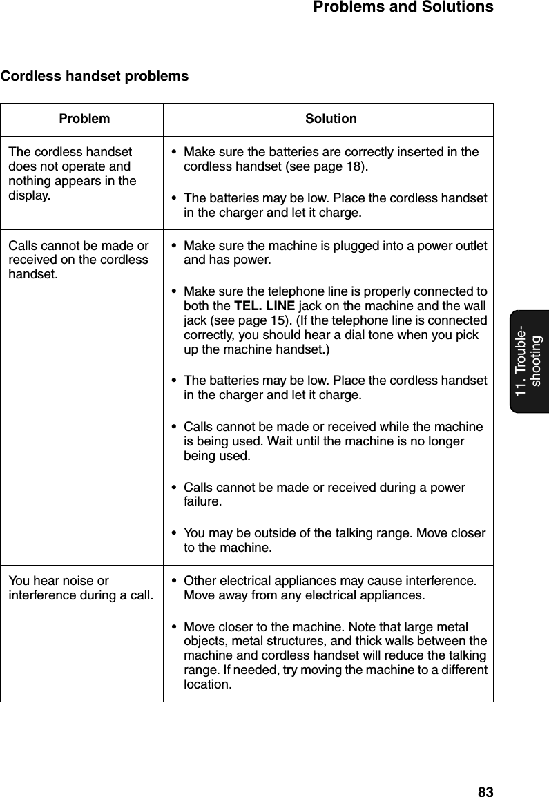 Problems and Solutions8311. Trouble-shootingCordless handset problemsProblem SolutionThe cordless handset does not operate and nothing appears in the display.• Make sure the batteries are correctly inserted in the cordless handset (see page 18).• The batteries may be low. Place the cordless handset in the charger and let it charge.Calls cannot be made or received on the cordless handset.• Make sure the machine is plugged into a power outlet and has power.• Make sure the telephone line is properly connected to both the TEL. LINE jack on the machine and the wall jack (see page 15). (If the telephone line is connected correctly, you should hear a dial tone when you pick up the machine handset.)• The batteries may be low. Place the cordless handset in the charger and let it charge.• Calls cannot be made or received while the machine is being used. Wait until the machine is no longer being used.• Calls cannot be made or received during a power failure.• You may be outside of the talking range. Move closer to the machine.You hear noise or interference during a call.• Other electrical appliances may cause interference. Move away from any electrical appliances. • Move closer to the machine. Note that large metal objects, metal structures, and thick walls between the machine and cordless handset will reduce the talking range. If needed, try moving the machine to a different location.