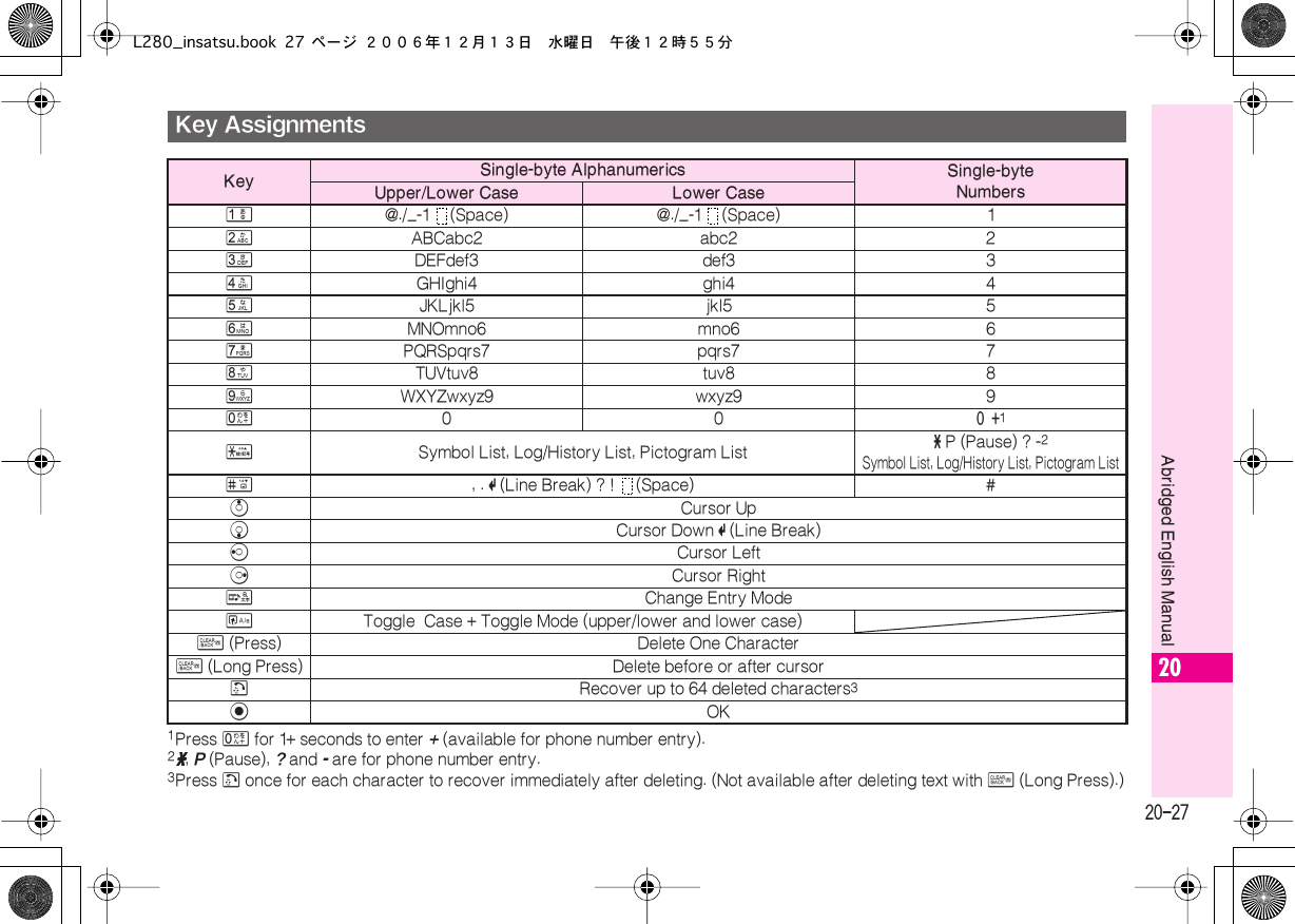  20-27 Abridged English Manual 20 1 Press  0  for 1+ seconds to enter  +  (available for phone number entry). 2    **** ,  P  (Pause),  ?  and  -  are for phone number entry. 3 Press  !  once for each character to recover immediately after deleting. (Not available after deleting text with  $  (Long Press).) Key Assignments Key Single-byte Alphanumerics Single-byteNumbersUpper/Lower Case Lower Case 1 @./_-1 (Space) @./_-1 (Space) 1 2 ABCabc2 abc2 2 3 DEFdef3 def3 3 4 GHIghi4 ghi4 4 5 JKLjkl5 jkl5 5 6 MNOmno6 mno6 6 7 PQRSpqrs7 pqrs7 7 8 TUVtuv8 tuv8 8 9 WXYZwxyz9 wxyz9 9 0 00 0 + 1 ( Symbol List, Log/History List, Pictogram List *  P (Pause) ? - 2Symbol List, Log/History List, Pictogram List # , . L (Line Break) ? !  (Space) # a Cursor Up b Cursor Down L (Line Break) c Cursor Left d Cursor Right &amp; Change Entry Mode &apos;Toggle  Case + Toggle Mode (upper/lower and lower case)$ (Press) Delete One Character$ (Long Press) Delete before or after cursor!Recover up to 64 deleted characters3%OKL280_insatsu.book 27 ページ ２００６年１２月１３日　水曜日　午後１２時５５分