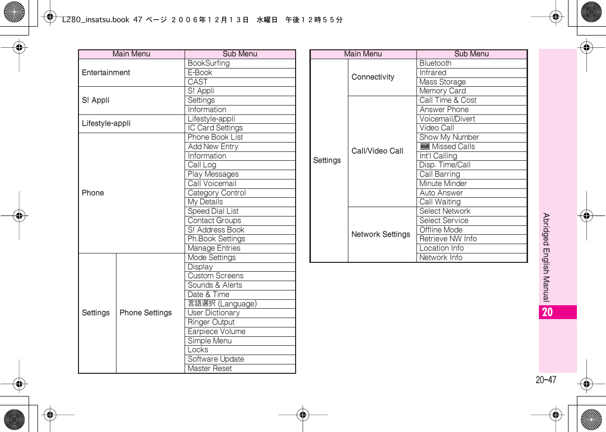  20-47 Abridged English Manual 20 Entertainment BookSurfingE-BookCAST S! Appli S! AppliSettingsInformation Lifestyle-appli Lifestyle-appliIC Card Settings Phone Phone Book ListAdd New EntryInformationCall LogPlay MessagesCall VoicemailCategory ControlMy DetailsSpeed Dial ListContact GroupsS! Address BookPh.Book SettingsManage Entries Settings Phone Settings Mode SettingsDisplayCustom ScreensSounds &amp; AlertsDate &amp; Time言語選択  (Language)User DictionaryRinger OutputEarpiece VolumeSimple MenuLocksSoftware UpdateMaster Reset Main Menu Sub MenuSettingsConnectivity BluetoothInfraredMass StorageMemory Card Call/Video Call Call Time &amp; CostAnswer PhoneVoicemail/DivertVideo CallShow My Number ~  Missed CallsInt&apos;l CallingDisp. Time/CallCall BarringMinute MinderAuto AnswerCall Waiting Network Settings Select NetworkSelect ServiceOffline ModeRetrieve NW InfoLocation InfoNetwork Info Main Menu Sub MenuL280_insatsu.book 47 ページ ２００６年１２月１３日　水曜日　午後１２時５５分
