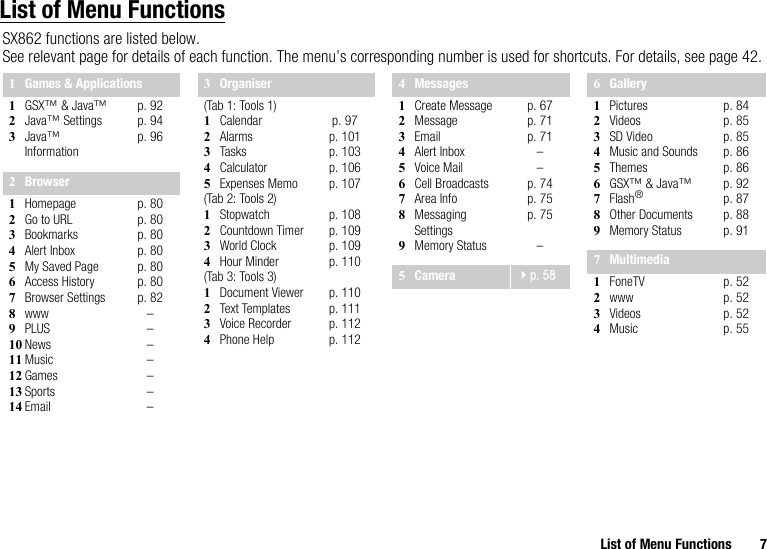 List of Menu Functions 7List of Menu FunctionsSX862 functions are listed below.See relevant page for details of each function. The menu’s corresponding number is used for shortcuts. For details, see page 42.1Games &amp; Applications1GSX™ &amp; Java™2Java™ Settings3Java™ Informationp. 92p. 94p. 962Browser1Homepage2Go to URL3Bookmarks4Alert Inbox5My Saved Page6Access History7Browser Settings8www9PLUS10 News11 Music12 Games13 Sports14 Emailp. 80p. 80p. 80p. 80p. 80p. 80p. 82–––––––3Organiser(Tab 1: Tools 1)1Calendar2Alarms3Tasks4Calculator5Expenses Memo(Tab 2: Tools 2)1Stopwatch2Countdown Timer3World Clock4Hour Minder(Tab 3: Tools 3)1Document Viewer2Text Templates3Voice Recorder4Phone Helpp. 97p. 101p. 103p. 106p. 107p. 108p. 109p. 109p. 110p. 110p. 111p. 112p. 1124Messages1Create Message2Message3Email4Alert Inbox5Voice Mail6Cell Broadcasts7Area Info8Messaging Settings9Memory Statusp. 67p. 71p. 71––p. 74p. 75p. 75–5Camera p. 586Gallery1Pictures2Videos3SD Video4Music and Sounds5Themes6GSX™ &amp; Java™7Flash®8Other Documents9Memory Statusp. 84p. 85p. 85p. 86p. 86p. 92p. 87p. 88p. 917Multimedia1FoneTV2www3Videos4Musicp. 52p. 52p. 52p. 55