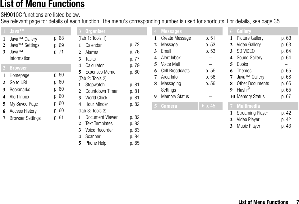 List of Menu Functions 7List of Menu FunctionsSH9010C functions are listed below.See relevant page for details of each function. The menu’s corresponding number is used for shortcuts. For details, see page 35.1Java™1Java™ Gallery p. 682Java™ Settings p. 693Java™ Informationp. 712Browser1Homepage p. 602Go to URL p. 603Bookmarks p. 604Alert Inbox p. 605My Saved Page p. 606Access History p. 607Browser Settings p. 613Organiser(Tab 1: Tools 1)1Calendar p. 722Alarms p. 763Tasks p. 774Calculator p. 795Expenses Memo p. 80(Tab 2: Tools 2)1Stopwatch p. 812Countdown Timer p. 813World Clock p. 814Hour Minder p. 82(Tab 3: Tools 3)1Document Viewer p. 822Text Templates p. 833Voice Recorder p. 834Scanner p. 845Phone Help p. 854Messages1Create Message p. 512Message p. 533Email p. 534Alert Inbox –5Voice Mail –6Cell Broadcasts p. 557Area Info p. 568Messaging Settingsp. 569Memory Status –5Camera p. 456Gallery1Picture Gallery p. 632Video Gallery p. 633SD VIDEO p. 644Sound Gallery p. 645Books –6Themes p. 657Java™ Gallery p. 688Other Documents p. 659Flash®p. 6510 Memory Status p. 677Multimedia1Streaming Player p. 422Video Player p. 423Music Player p. 43