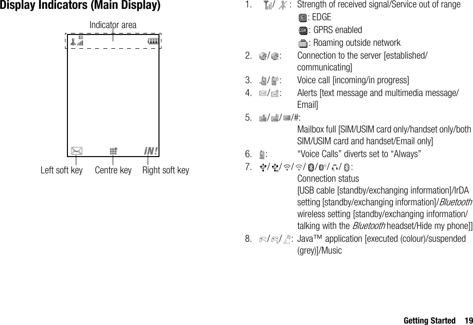 Getting Started 19Display Indicators (Main Display) 1. / : Strength of received signal/Service out of range: EDGE: GPRS enabled: Roaming outside network2. / : Connection to the server [established/communicating]3. / : Voice call [incoming/in progress]4. / : Alerts [text message and multimedia message/Email]5. / / /#: Mailbox full [SIM/USIM card only/handset only/both SIM/USIM card and handset/Email only]6. : “Voice Calls” diverts set to “Always”7. ///////: Connection status [USB cable [standby/exchanging information]/IrDA setting [standby/exchanging information]/Bluetooth wireless setting [standby/exchanging information/talking with the Bluetooth headset/Hide my phone]]8. / / :  Java™ application [executed (colour)/suspended (grey)]/MusicRight soft keyCentre keyLeft soft keyIndicator area