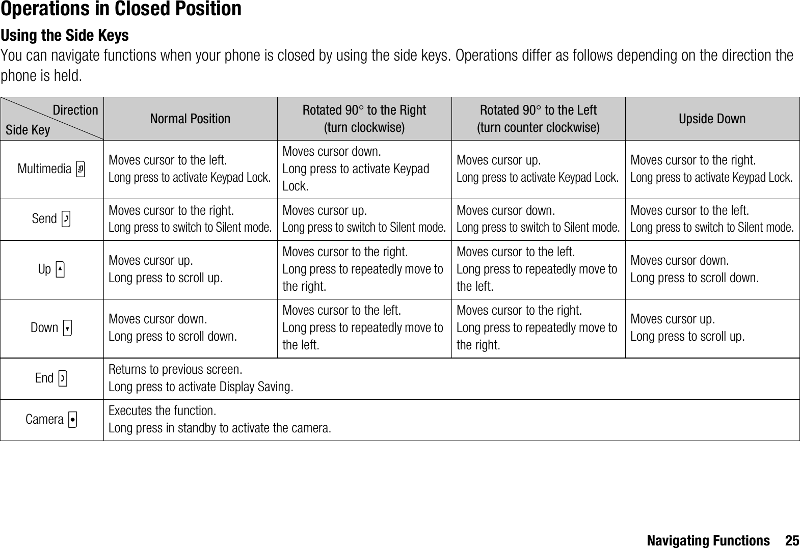 Navigating Functions 25Operations in Closed PositionUsing the Side KeysYou can navigate functions when your phone is closed by using the side keys. Operations differ as follows depending on the direction the phone is held.DirectionSide Key Normal Position Rotated 90q to the Right (turn clockwise)Rotated 90q to the Left (turn counter clockwise) Upside DownMultimedia YMoves cursor to the left.Long press to activate Keypad Lock.Moves cursor down.Long press to activate Keypad Lock.Moves cursor up.Long press to activate Keypad Lock.Moves cursor to the right.Long press to activate Keypad Lock.Send ZMoves cursor to the right.Long press to switch to Silent mode.Moves cursor up.Long press to switch to Silent mode.Moves cursor down.Long press to switch to Silent mode.Moves cursor to the left.Long press to switch to Silent mode.Up VMoves cursor up.Long press to scroll up.Moves cursor to the right.Long press to repeatedly move to the right.Moves cursor to the left.Long press to repeatedly move to the left.Moves cursor down.Long press to scroll down.Down WMoves cursor down.Long press to scroll down.Moves cursor to the left.Long press to repeatedly move to the left.Moves cursor to the right.Long press to repeatedly move to the right.Moves cursor up.Long press to scroll up.End SReturns to previous screen.Long press to activate Display Saving.Camera XExecutes the function.Long press in standby to activate the camera.