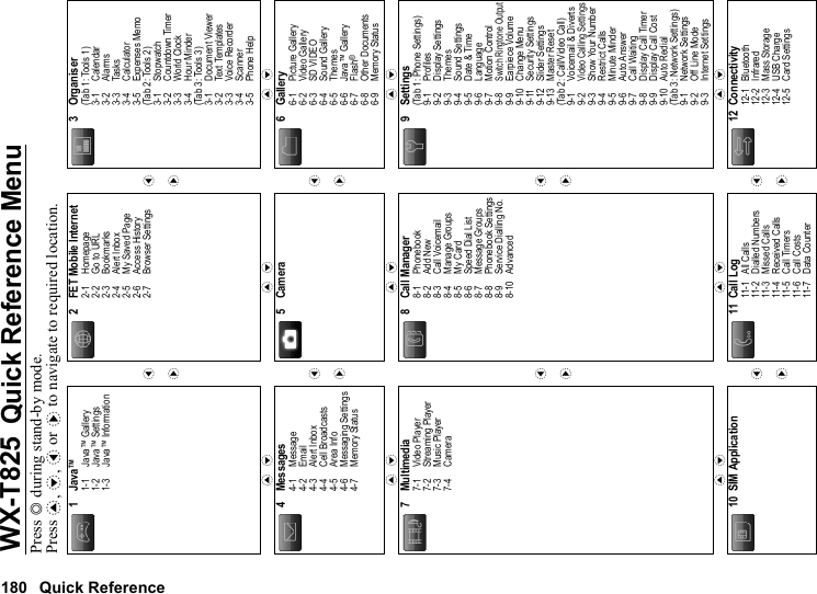 180 Quick ReferenceQuick Reference MenuPress B during stand-by mode. Press a, b, c or d to navigate to required location.1 Java™1-1 Java™ Gallery1-2 Java™ Settings1-3 Java™ Informationcd2 FET Mobile Internet2-1 Homepage2-2 Go to URL2-3 Bookmarks2-4 Alert Inbox2-5 My Saved Page2-6 Access History2-7 Browser Settingscd3Organiser(Tab 1: Tools 1)3-1 Calendar3-2 Alarms3-3 Tasks3-4 Calculator3-5 Expenses Memo(Tab 2: Tools 2)3-1 Stopwatch3-2 Countdown Timer3-3 World Clock3-4 Hour Minder(Tab 3: Tools 3)3-1 Document Viewer3-2 Text Templates3-3 Voice Recorder3-4 Scanner3-5 Phone Helpa ba ba b4 Messages4-1 Message4-2 Email4-3 Alert Inbox4-4 Cell Broadcasts4-5 Area Info4-6 Messaging Settings4-7 Memory Statuscd5 Cameracd6Gallery6-1 Picture Gallery6-2 Video Gallery6-3 SD VIDEO6-4 Sound Gallery6-5 Themes6-6 Java™ Gallery6-7 Flash®6-8 Other Documents6-9 Memory Statusa ba ba b7 Multimedia7-1 Video Player7-2 Streaming Player7-3 Music Player7-4 Cameracd8Call Manager8-1 Phonebook8-2 Add New8-3 Call Voicemail8-4 Manage Groups8-5 My Card8-6 Speed Dial List8-7 Message Groups8-8 Phonebook Settings8-9 Service Dialling No.8-10 Advancedcd9 Settings(Tab 1: Phone Settings)9-1 Profiles9-2 Display Settings9-3 Themes9-4 Sound Settings9-5 Date &amp; Time9-6 Language9-7 Motion Control9-8Switch Ringtone Output9-9 Earpiece Volume9-10 Change Menu9-11 Security Settings9-12 Slider Settings9-13 Master Reset(Tab 2: Call/Video Call)9-1 Voicemail &amp; Diverts9-2Video Calling Settings9-3 Show Your Number9-4 Restrict Calls9-5 Minute Minder9-6 Auto Answer9-7 Call Waiting9-8 Display Call Timer9-9 Display Call Cost9-10 Auto Redial(Tab 3: Network Settings)9-1 Network Settings9-2 Off Line Mode9-3 Internet Settingsa ba ba b10 SIM Applicationcd11 Call Log11-1 All Calls11-2 Dialled Numbers11-3 Missed Calls11-4 Received Calls11-5 Call Timers11-6 Call Costs11-7 Data Countercd12 Connectivity12-1 Bluetooth12-2 Infrared12-3 Mass Storage12-4 USB Charge12-5 Card SettingsWX-T825 