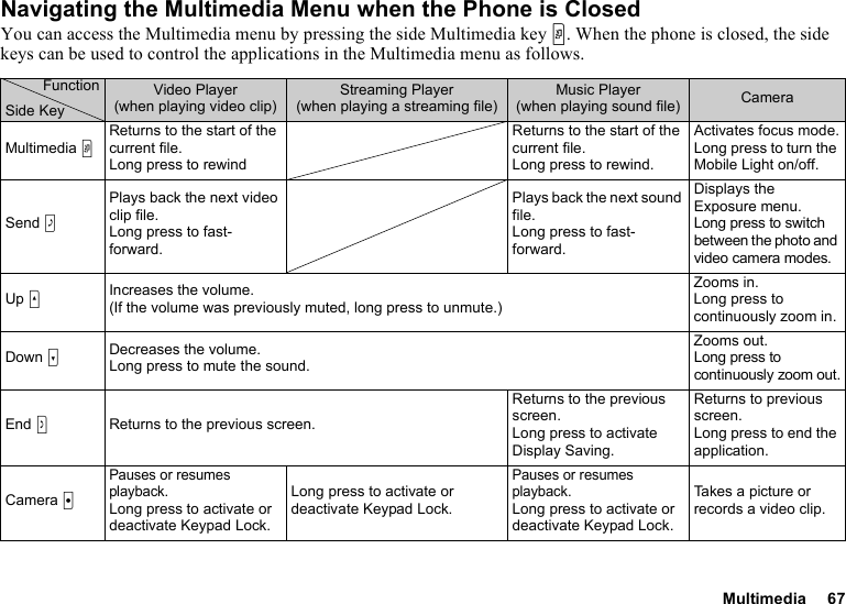 Multimedia 67Navigating the Multimedia Menu when the Phone is ClosedYou can access the Multimedia menu by pressing the side Multimedia key Y. When the phone is closed, the side keys can be used to control the applications in the Multimedia menu as follows.FunctionSide KeyVideo Player(when playing video clip)Streaming Player(when playing a streaming file)Music Player(when playing sound file) CameraMultimedia YReturns to the start of the current file.Long press to rewindReturns to the start of the current file.Long press to rewind.Activates focus mode.Long press to turn the Mobile Light on/off.Send ZPlays back the next video clip file.Long press to fast-forward.Plays back the next sound file.Long press to fast-forward.Displays the Exposure menu.Long press to switch between the photo and video camera modes.Up VIncreases the volume.(If the volume was previously muted, long press to unmute.)Zooms in.Long press to continuously zoom in.Down WDecreases the volume.Long press to mute the sound.Zooms out.Long press to continuously zoom out.End SReturns to the previous screen.Returns to the previous screen.Long press to activate Display Saving.Returns to previous screen.Long press to end the application.Camera XPauses or resumes playback.Long press to activate or deactivate Keypad Lock.Long press to activate or deactivate Keypad Lock.Pauses or resumes playback.Long press to activate or deactivate Keypad Lock.Takes a picture or records a video clip.