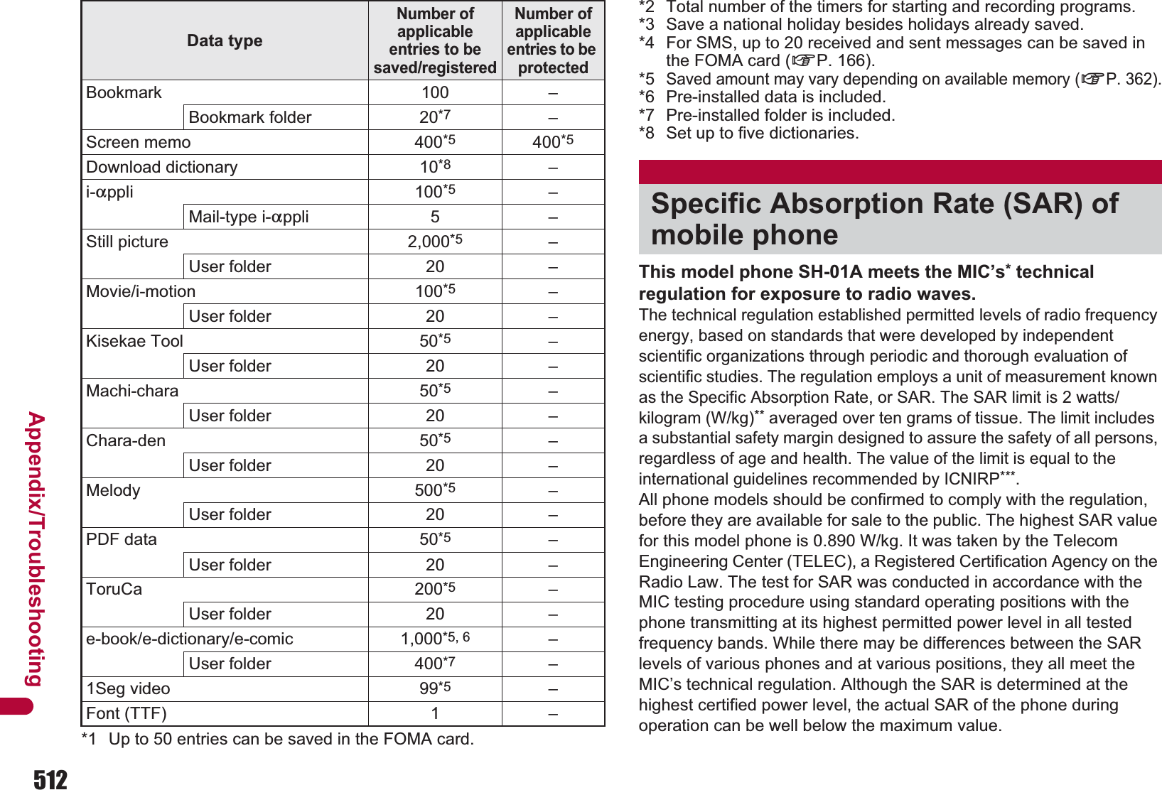 512Appendix/Troubleshooting*1 Up to 50 entries can be saved in the FOMA card.*2 Total number of the timers for starting and recording programs.*3 Save a national holiday besides holidays already saved.*4 For SMS, up to 20 received and sent messages can be saved in the FOMA card (nP. 166).*5Saved amount may vary depending on available memory (nP. 362).*6 Pre-installed data is included.*7 Pre-installed folder is included.*8 Set up to five dictionaries.This model phone SH-01A meets the MIC’s* technical regulation for exposure to radio waves.The technical regulation established permitted levels of radio frequency energy, based on standards that were developed by independent scientific organizations through periodic and thorough evaluation of scientific studies. The regulation employs a unit of measurement known as the Specific Absorption Rate, or SAR. The SAR limit is 2 watts/kilogram (W/kg)** averaged over ten grams of tissue. The limit includes a substantial safety margin designed to assure the safety of all persons, regardless of age and health. The value of the limit is equal to the international guidelines recommended by ICNIRP***.All phone models should be confirmed to comply with the regulation, before they are available for sale to the public. The highest SAR value for this model phone is 0.890 W/kg. It was taken by the Telecom Engineering Center (TELEC), a Registered Certification Agency on the Radio Law. The test for SAR was conducted in accordance with the MIC testing procedure using standard operating positions with the phone transmitting at its highest permitted power level in all tested frequency bands. While there may be differences between the SAR levels of various phones and at various positions, they all meet the MIC’s technical regulation. Although the SAR is determined at the highest certified power level, the actual SAR of the phone during operation can be well below the maximum value.Bookmark 100 –Bookmark folder 20*7 –Screen memo 400*5 400*5Download dictionary 10*8 –i-appli 100*5 –Mail-type i-appli 5 –Still picture 2,000*5 –User folder 20 –Movie/i-motion 100*5 –User folder 20 –Kisekae Tool 50*5 –User folder 20 –Machi-chara 50*5 –User folder 20 –Chara-den 50*5 –User folder 20 –Melody 500*5 –User folder 20 –PDF data 50*5 –User folder 20 –ToruCa 200*5 –User folder 20 –e-book/e-dictionary/e-comic 1,000*5, 6 –User folder 400*7 –1Seg video 99*5 –Font (TTF) 1 –Data typeNumber of applicable entries to be saved/registeredNumber of applicable entries to be protectedSpecific Absorption Rate (SAR) of mobile phone