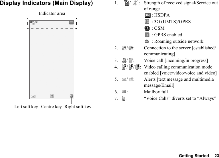 Getting Started 23Display Indicators (Main Display) 1. / : Strength of received signal/Service out of range: HSDPA: 3G (UMTS)/GPRS: GSM: GPRS enabled: Roaming outside network2. / : Connection to the server [established/communicating]3. / : Voice call [incoming/in progress]4. / / : Video calling communication mode enabled [voice/video/voice and video]5. / : Alerts [text message and multimedia message/Email]6. : Mailbox full7. : “Voice Calls” diverts set to “Always”Right soft keyCentre keyLeft soft keyIndicator area