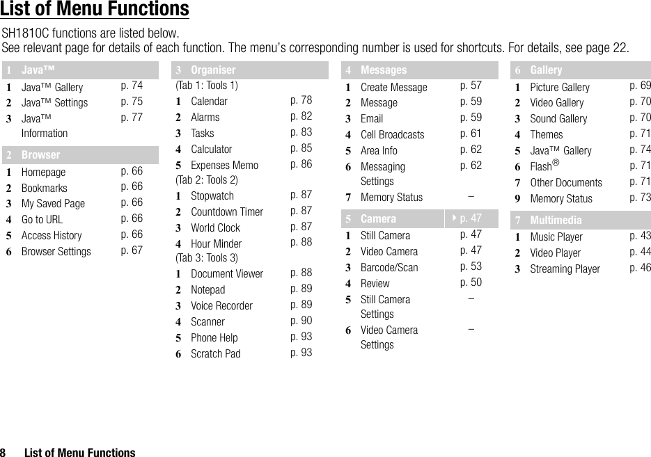 8 List of Menu FunctionsList of Menu FunctionsSH1810C functions are listed below.See relevant page for details of each function. The menu’s corresponding number is used for shortcuts. For details, see page 22.1Java™1Java™ Gallery p. 742Java™ Settings p. 753Java™ Informationp. 772Browser1Homepage p. 662Bookmarks p. 663My Saved Page p. 664Go to URL p. 665Access History p. 666Browser Settings p. 673Organiser(Tab 1: Tools 1)1Calendar p. 782Alarms p. 823Tasks p. 834Calculator p. 855Expenses Memo p. 86(Tab 2: Tools 2)1Stopwatch p. 872Countdown Timer p. 873World Clock p. 874Hour Minder p. 88(Tab 3: Tools 3)1Document Viewer p. 882Notepad p. 893Voice Recorder p. 894Scanner p. 905Phone Help p. 936Scratch Pad p. 934Messages1Create Message p. 572Message p. 593Email p. 594Cell Broadcasts p. 615Area Info p. 626Messaging Settingsp. 627Memory Status –5Camera p. 471Still Camera p. 472Video Camera p. 473Barcode/Scan p. 534Review p. 505Still Camera Settings–6Video Camera Settings–6Gallery1Picture Gallery p. 692Video Gallery p. 703Sound Gallery p. 704Themes p. 715Java™ Gallery p. 746Flash®p. 717Other Documents p. 719Memory Status p. 737Multimedia1Music Player p. 432Video Player p. 443Streaming Player p. 46