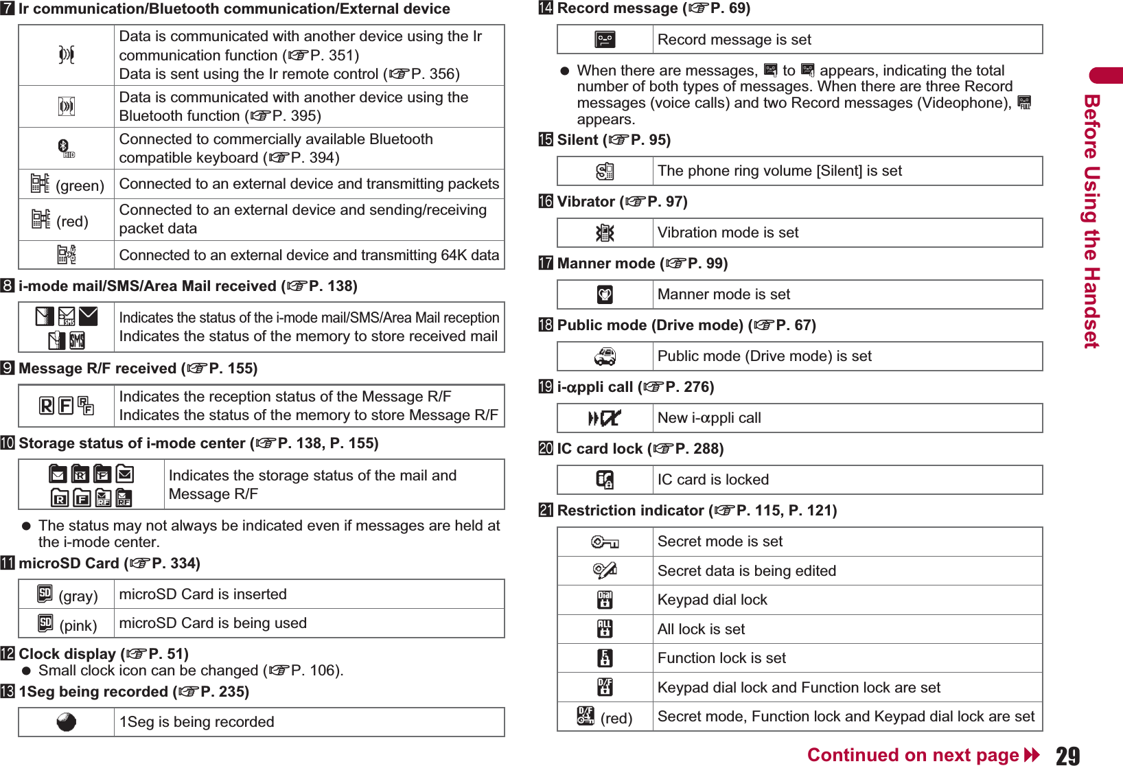 29Continued on next pageBefore Using the Handset7Ir communication/Bluetooth communication/External device8i-mode mail/SMS/Area Mail received (nP. 138)9Message R/F received (nP. 155)aStorage status of i-mode center (nP. 138, P. 155) The status may not always be indicated even if messages are held at the i-mode center.bmicroSD Card (nP. 334)cClock display (nP. 51) Small clock icon can be changed (nP. 106).d1Seg being recorded (nP. 235)eRecord message (nP. 69) When there are messages, D to P appears, indicating the total number of both types of messages. When there are three Record messages (voice calls) and two Record messages (Videophone), kappears.fSilent (nP. 95)gVibrator (nP. 97)hManner mode (nP. 99)iPublic mode (Drive mode) (nP. 67)ji-appli call (nP. 276)kIC card lock (nP. 288)lRestriction indicator (nP. 115, P. 121)JData is communicated with another device using the Ir communication function (nP. 351)Data is sent using the Ir remote control (nP. 356)#Data is communicated with another device using the Bluetooth function (nP. 395)NConnected to commercially available Bluetooth compatible keyboard (nP. 394)t(green)Connected to an external device and transmitting packetst (red) Connected to an external device and sending/receiving packet datauConnected to an external device and transmitting 64K dataUhHv[Indicates the status of the i-mode mail/SMS/Area Mail receptionIndicates the status of the memory to store received mailABJIndicates the reception status of the Message R/FIndicates the status of the memory to store Message R/FWGIXSTKLIndicates the storage status of the mail and Message R/F^ (gray) microSD Card is inserted^ (pink) microSD Card is being useda1Seg is being recorded]Record message is set[The phone ring volume [Silent] is setbVibration mode is setZManner mode is set_Public mode (Drive mode) is setaNew i-appli callHIC card is lockedRSecret mode is setSSecret data is being editedTKeypad dial lockUAll lock is setVFunction lock is setWKeypad dial lock and Function lock are setK (red) Secret mode, Function lock and Keypad dial lock are set