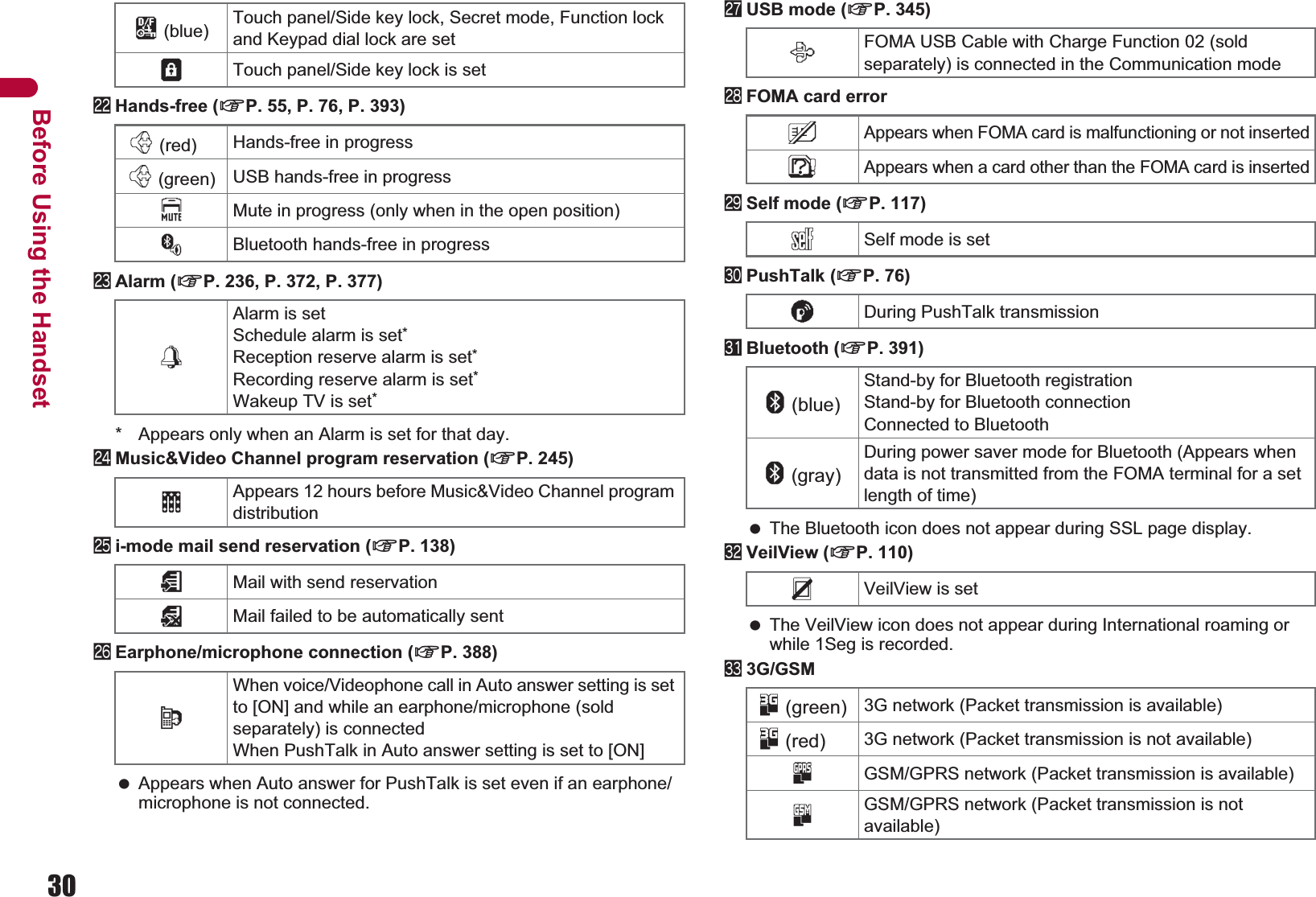 30Before Using the HandsetmHands-free (nP. 55, P. 76, P. 393)nAlarm (nP. 236, P. 372, P. 377)* Appears only when an Alarm is set for that day.oMusic&amp;Video Channel program reservation (nP. 245)pi-mode mail send reservation (nP. 138)qEarphone/microphone connection (nP. 388) Appears when Auto answer for PushTalk is set even if an earphone/microphone is not connected.rUSB mode (nP. 345)sFOMA card errortSelf mode (nP. 117)uPushTalk (nP. 76)vBluetooth (nP. 391) The Bluetooth icon does not appear during SSL page display.wVeilView (nP. 110) The VeilView icon does not appear during International roaming or while 1Seg is recorded.x3G/GSMK (blue) Touch panel/Side key lock, Secret mode, Function lock and Keypad dial lock are setXTouch panel/Side key lock is set; (red) Hands-free in progress; (green) USB hands-free in progresslMute in progress (only when in the open position)MBluetooth hands-free in progress\Alarm is setSchedule alarm is set*Reception reserve alarm is set*Recording reserve alarm is set*Wakeup TV is set*0Appears 12 hours before Music&amp;Video Channel program distribution=Mail with send reservation;Mail failed to be automatically sentsWhen voice/Videophone call in Auto answer setting is set to [ON] and while an earphone/microphone (sold separately) is connectedWhen PushTalk in Auto answer setting is set to [ON]xFOMA USB Cable with Charge Function 02 (sold separately) is connected in the Communication modeRAppears when FOMA card is malfunctioning or not insertedBAppears when a card other than the FOMA card is insertedgSelf mode is setaDuring PushTalk transmissionL (blue)Stand-by for Bluetooth registrationStand-by for Bluetooth connectionConnected to BluetoothL (gray)During power saver mode for Bluetooth (Appears when data is not transmitted from the FOMA terminal for a set length of time)PVeilView is set4 (green) 3G network (Packet transmission is available)4 (red) 3G network (Packet transmission is not available)KGSM/GPRS network (Packet transmission is available)JGSM/GPRS network (Packet transmission is not available)