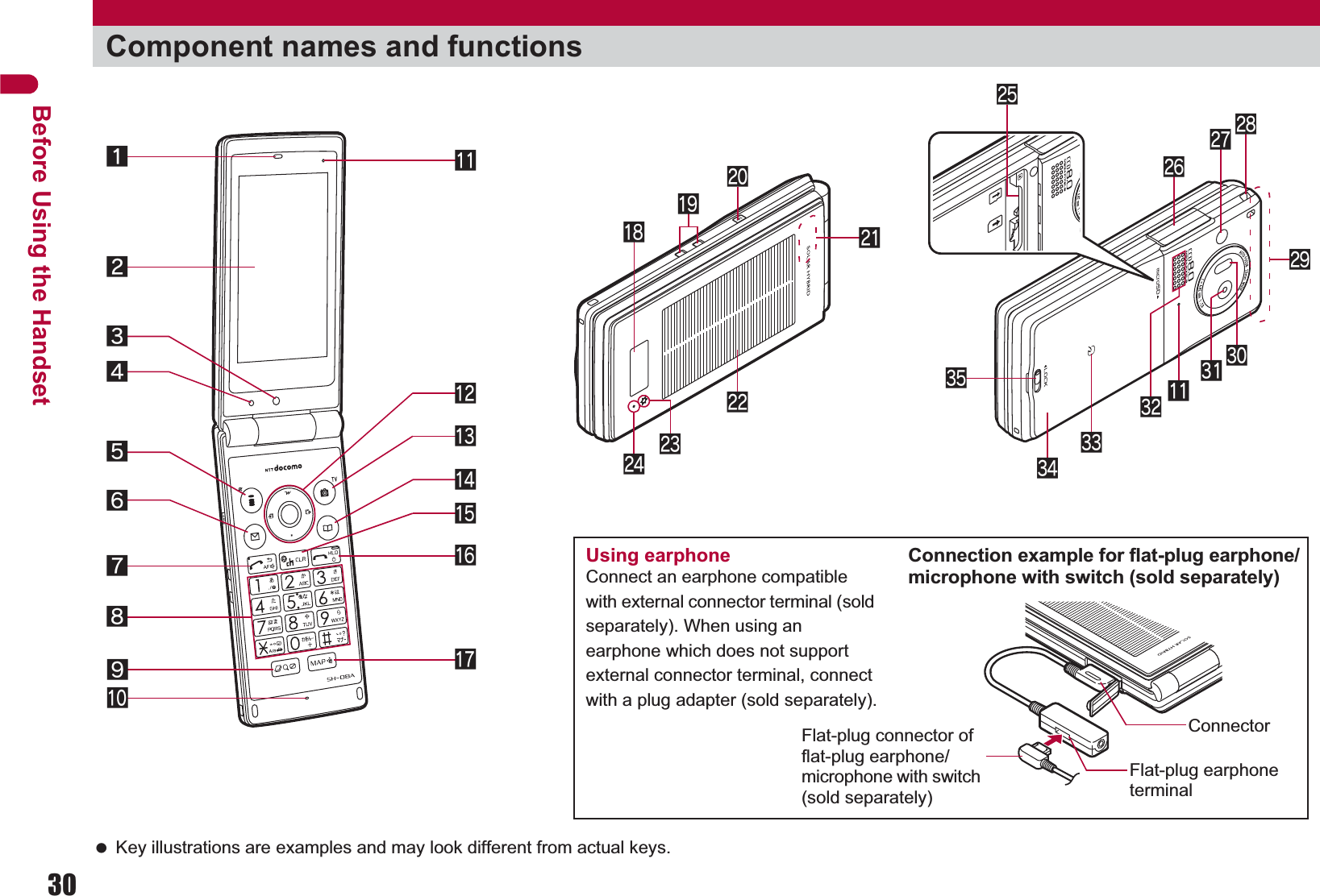 30Before Using the Handset Key illustrations are examples and may look different from actual keys.Component names and functionsUsing earphoneConnect an earphone compatible with external connector terminal (sold separately). When using an earphone which does not support external connector terminal, connect with a plug adapter (sold separately).ConnectorFlat-plug earphone terminalFlat-plug connector of flat-plug earphone/microphone with switch (sold separately)Connection example for flat-plug earphone/microphone with switch (sold separately)fegdc259876h43a1bxtjlqyirkuzpsvwbmon