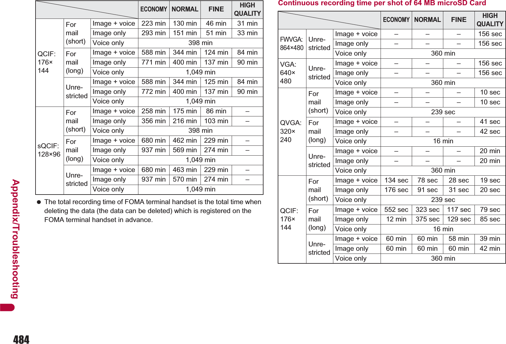 484Appendix/Troubleshooting The total recording time of FOMA terminal handset is the total time when deleting the data (the data can be deleted) which is registered on the FOMA terminal handset in advance.Continuous recording time per shot of 64 MB microSD CardQCIF: 176×144For mail (short)Image + voice 223 min 130 min 46 min 31 minImage only 293 min 151 min 51 min 33 minVoice only 398 minFor mail (long)Image + voice 588 min 344 min 124 min 84 minImage only 771 min 400 min 137 min 90 minVoice only 1,049 minUnre-strictedImage + voice 588 min 344 min 125 min 84 minImage only 772 min 400 min 137 min 90 minVoice only 1,049 minsQCIF: 128×96For mail (short)Image + voice 258 min 175 min 86 min –Image only 356 min 216 min 103 min –Voice only 398 minFor mail (long)Image + voice 680 min 462 min 229 min –Image only 937 min 569 min 274 min –Voice only 1,049 minUnre-strictedImage + voice 680 min 463 min 229 min –Image only 937 min 570 min 274 min –Voice only 1,049 minECONOMYNORMALFINEHIGH QUALITYECONOMYNORMALFINEHIGH QUALITYFWVGA: 864×480Unre-strictedImage + voice – – – 156 secImage only – – – 156 secVoice only 360 minVGA: 640×480Unre-strictedImage + voice – – – 156 secImage only – – – 156 secVoice only 360 minQVGA: 320×240For mail (short)Image + voice – – – 10 secImage only – – – 10 secVoice only 239 secFor mail (long)Image + voice – – – 41 secImage only – – – 42 secVoice only 16 minUnre-strictedImage + voice – – – 20 minImage only – – – 20 minVoice only 360 minQCIF: 176×144For mail (short)Image + voice 134 sec 78 sec 28 sec 19 secImage only 176 sec 91 sec 31 sec 20 secVoice only 239 secFor mail (long)Image + voice 552 sec 323 sec 117 sec 79 secImage only 12 min 375 sec 129 sec 85 secVoice only 16 minUnre-strictedImage + voice 60 min 60 min 58 min 39 minImage only 60 min 60 min 60 min 42 minVoice only 360 min