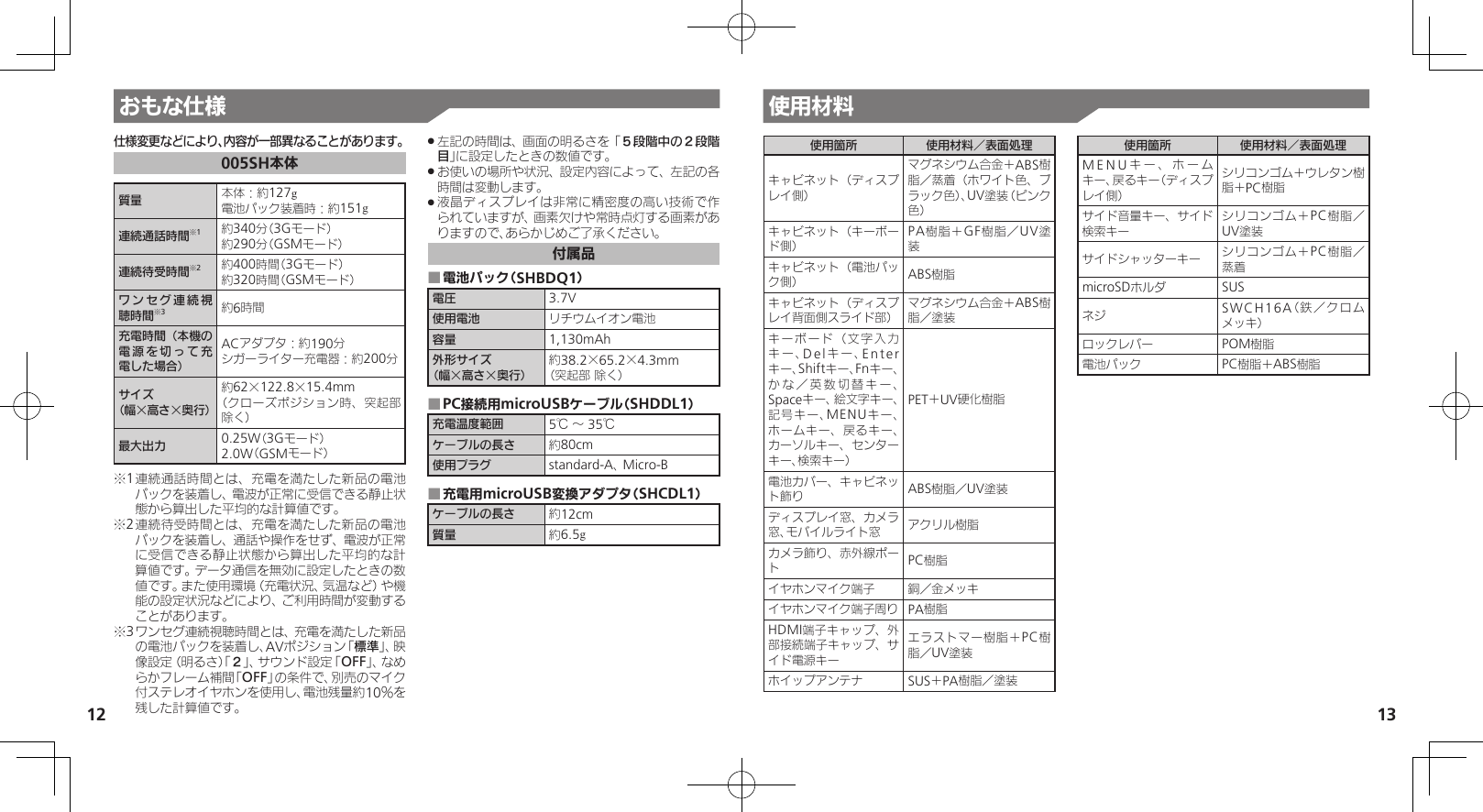 1213使用材料おもな仕様使用箇所 使用材料／表面処理キャビネット（ディスプレイ側）マグネシウム合金＋ABS樹脂／蒸着（ホワイト色、ブラック色）、UV塗装（ピンク色）キャビネット（キーボード側）PA樹脂＋GF樹脂／UV塗装キャビネット（電池パック側） ABS樹脂キャビネット（ディスプレイ背面側スライド部）マグネシウム合金＋ABS樹脂／塗装キーボード（文字入力キー、Delキー、Enterキー、Shiftキー、Fnキー、かな／英数切替キー、Spaceキー、絵文字キー、記号キー、MENUキー、ホームキー、戻るキー、カーソルキー、センターキー、検索キー）PET＋UV硬化樹脂電池カバー、キャビネット飾り ABS樹脂／UV塗装ディスプレイ窓、カメラ窓、モバイルライト窓 アクリル樹脂カメラ飾り、赤外線ポートPC樹脂イヤホンマイク端子 銅／金メッキイヤホンマイク端子周り PA樹脂HDMI端子キャップ、外部接続端子キャップ、サイド電源キーエラストマー樹脂＋PC樹脂／UV塗装ホイップアンテナ SUS＋PA樹脂／塗装使用箇所 使用材料／表面処理MENUキー、ホームキー、戻るキー（ディスプレイ側）シリコンゴム＋ウレタン樹脂＋PC樹脂サイド音量キー、サイド検索キーシリコンゴム＋PC樹脂／UV塗装サイドシャッターキー シリコンゴム＋PC樹脂／蒸着microSDホルダ SUSネジ SWCH16A（鉄／クロムメッキ）ロックレバー POM樹脂電池パック PC樹脂＋ABS樹脂仕様変更などにより、内容が一部異なることがあります。005SH本体質量 本体：約127g電池パック装着時：約151g連続通話時間※1約340分（3Gモード）約290分（GSMモード） 連続待受時間※2約400時間（3Gモード）約320時間（GSMモード）ワンセグ連続視聴時間※3約6時間充電時間（本機の電源を切って充電した場合）ACアダプタ：約190分シガーライター充電器：約200分サイズ（幅×高さ×奥行）約62×122.8×15.4mm（クローズポジション時、突起部 除く）最大出力 0.25W（3Gモード）2.0W（GSMモード）※1 連続通話時間とは、充電を満たした新品の電池パックを装着し、電波が正常に受信できる静止状態から算出した平均的な計算値です。※2 連続待受時間とは、充電を満たした新品の電池パックを装着し、通話や操作をせず、電波が正常に受信できる静止状態から算出した平均的な計算値です。データ通信を無効に設定したときの数値です。また使用環境（充電状況、気温など）や機能の設定状況などにより、ご利用時間が変動することがあります。※3 ワンセグ連続視聴時間とは、充電を満たした新品の電池パックを装着し、AVポジション「標準」、映像設定（明るさ）「２」、サウンド設定「OFF」、なめらかフレーム補間「OFF」の条件で、別売のマイク付ステレオイヤホンを使用し、電池残量約10％を残した計算値です。左記の時間は、画面の明るさを「 .５段階中の２段階目」に設定したときの数値です。お使いの場所や状況、設定内容によって、左記の各 .時間は変動します。液晶ディスプレイは非常に精密度の高い技術で作 .られていますが、画素欠けや常時点灯する画素がありますので、あらかじめご了承ください。付属品電池パック（SHBDQ1） ■電圧 3.7V使用電池 リチウムイオン電池容量 1,130mAh外形サイズ（幅×高さ×奥行）約38.2×65.2×4.3mm（突起部 除く）PC接続用microUSBケーブル（SHDDL1） ■充電温度範囲 5℃ ～ 35℃ケーブルの長さ 約80cm使用プラグ standard-A、 Micro-B充電用microUSB変換アダプタ（SHCDL1） ■ケーブルの長さ 約12cm質量 約6.5g