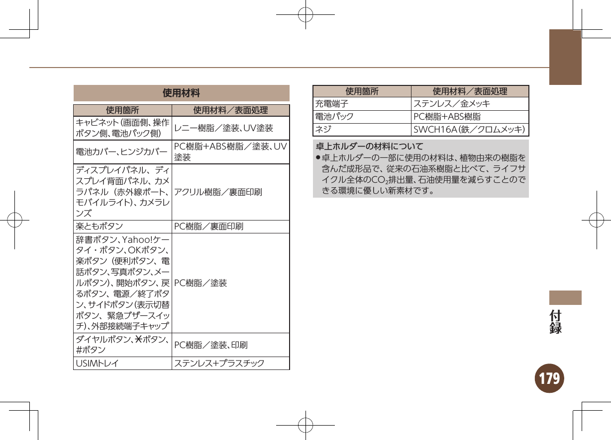 179使用材料使用箇所 使用材料／表面処理キャビネット（画面側、操作ボタン側、電池パック側） レニー樹脂／塗装、UV塗装電池カバー、ヒンジカバー PC樹脂＋ABS樹脂／塗装、UV塗装ディスプレイパネル、ディスプレイ背面パネル、カメラパネル（赤外線ポート、モバイルライト）、カメラレンズアクリル樹脂／裏面印刷楽ともボタン PC樹脂／裏面印刷辞書ボタン、Yahoo!ケータイ・ボタン、OKボタン、楽ボタン（便利ボタン、電話ボタン、写真ボタン、メールボタン）、開始ボタン、戻るボタン、電源／終了ボタン、サイドボタン（表示切替ボタン、緊急ブザースイッチ）、外部接続端子キャップPC樹脂／塗装ダイヤルボタン、Nボタン、＃ボタン PC樹脂／塗装、印刷USIMトレイ ステンレス＋プラスチック使用箇所 使用材料／表面処理充電端子  ステンレス／金メッキ電池パック PC樹脂＋ABS樹脂ネジ SWCH16A（鉄／クロムメッキ）卓上ホルダーの材料について卓上ホルダーの一部に使用の材料は、植物由来の樹脂を .含んだ成形品で、従来の石油系樹脂と比べて、ライフサイクル全体のCO2排出量、石油使用量を減らすことのできる環境に優しい新素材です。