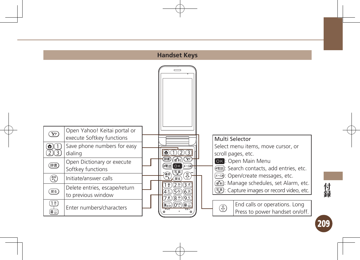 209Handset KeysAOpen Yahoo! Keitai portal or execute Softkey functionsNOPQSave phone numbers for easy dialingBOpen Dictionary or execute Softkey functions!Initiate/answer calls$Delete entries, escape/return to previous window1|#Enter numbers/charactersMulti SelectorSelect menu items, move cursor, or scroll pages, etc.%: Open Main Menuc: Search contacts, add entries, etc.d: Open/create messages, etc.a: Manage schedules, set Alarm, etc.b: Capture images or record video, etc.&quot;End calls or operations. LongPress to power handset on/off.