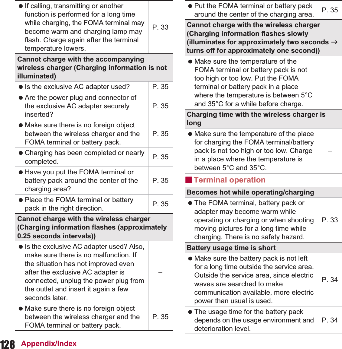 128 Appendix/IndexɡTerminal operation If calling, transmitting or another function is performed for a long time while charging, the FOMA terminal may become warm and charging lamp may flash. Charge again after the terminal temperature lowers.P. 33Cannot charge with the accompanying wireless charger (Charging information is not illuminated) Is the exclusive AC adapter used? P. 35 Are the power plug and connector of the exclusive AC adapter securely inserted?P. 35 Make sure there is no foreign object between the wireless charger and the FOMA terminal or battery pack.P. 35 Charging has been completed or nearly completed. P. 35 Have you put the FOMA terminal or battery pack around the center of the charging area?P. 35 Place the FOMA terminal or battery pack in the right direction. P. 35Cannot charge with the wireless charger (Charging information flashes (approximately 0.25 seconds intervals)) Is the exclusive AC adapter used? Also, make sure there is no malfunction. If the situation has not improved even after the exclusive AC adapter is connected, unplug the power plug from the outlet and insert it again a few seconds later.– Make sure there is no foreign object between the wireless charger and the FOMA terminal or battery pack.P. 35 Put the FOMA terminal or battery pack around the center of the charging area. P. 35Cannot charge with the wireless charger (Charging information flashes slowly (illuminates for approximately two seconds b turns off for approximately one second)) Make sure the temperature of the FOMA terminal or battery pack is not too high or too low. Put the FOMA terminal or battery pack in a place where the temperature is between 5°C and 35°C for a while before charge.–Charging time with the wireless charger is long Make sure the temperature of the place for charging the FOMA terminal/battery pack is not too high or too low. Charge in a place where the temperature is between 5°C and 35°C.–Becomes hot while operating/charging The FOMA terminal, battery pack or adapter may become warm while operating or charging or when shooting moving pictures for a long time while charging. There is no safety hazard.P. 33Battery usage time is short Make sure the battery pack is not left for a long time outside the service area. Outside the service area, since electric waves are searched to make communication available, more electric power than usual is used.P. 34 The usage time for the battery pack depends on the usage environment and deterioration level.P. 34