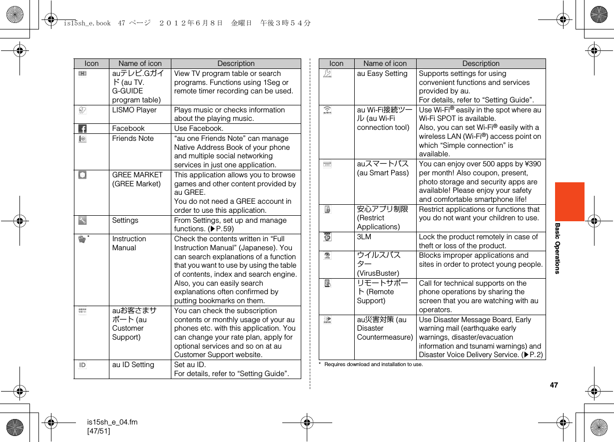 47is15sh_e_04.fm[47/51]Basic Operations* Requires download and installation to use.auテレビ.Gガイド (au TV. G-GUIDE program table)View TV program table or search programs. Functions using 1Seg or remote timer recording can be used.LISMO Player Plays music or checks information about the playing music.Facebook Use Facebook.Friends Note “au one Friends Note” can manage Native Address Book of your phone and multiple social networking services in just one application.GREE MARKET (GREE Market)This application allows you to browse games and other content provided by au GREE.You do not need a GREE account in order to use this application.Settings From Settings, set up and manage functions. (zP.59)*Instruction ManualCheck the contents written in “Full Instruction Manual” (Japanese). You can search explanations of a function that you want to use by using the table of contents, index and search engine.Also, you can easily search explanations often confirmed by putting bookmarks on them.auお客さまサポート (au Customer Support)You can check the subscription contents or monthly usage of your au phones etc. with this application. You can change your rate plan, apply for optional services and so on at au Customer Support website.au ID Setting Set au ID.For details, refer to “Setting Guide”.Icon Name of icon Descriptionau Easy Setting Supports settings for using convenient functions and services provided by au.For details, refer to “Setting Guide”.au Wi-Fi接続ツール (au Wi-Fi connection tool)Use Wi-Fi® easily in the spot where au Wi-Fi SPOT is available.Also, you can set Wi-Fi® easily with a wireless LAN (Wi-Fi®) access point on which “Simple connection” is available.auスマートパス (au Smart Pass)You can enjoy over 500 apps by ¥390 per month! Also coupon, present, photo storage and security apps are available! Please enjoy your safety and comfortable smartphone life!安心アプリ制限 (Restrict Applications)Restrict applications or functions that you do not want your children to use.3LM Lock the product remotely in case of theft or loss of the product.ウイルスバスター (VirusBuster)Blocks improper applications and sites in order to protect young people.リモートサポート (Remote Support)Call for technical supports on the phone operations by sharing the screen that you are watching with au operators.au災害対策 (au Disaster Countermeasure)Use Disaster Message Board, Early warning mail (earthquake early warnings, disaster/evacuation information and tsunami warnings) and Disaster Voice Delivery Service. (zP.2)Icon Name of icon Descriptionis15sh_e.book  47 ページ  ２０１２年６月８日　金曜日　午後３時５４分