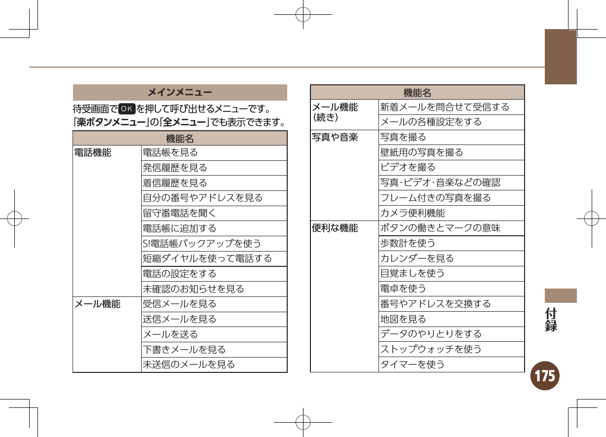 175メインメニュー待受画面で%を押して呼び出せるメニューです。「楽ボタンメニュー」の「全メニュー」でも表示できます。機能名電話機能 電話帳を見る発信履歴を見る着信履歴を見る自分の番号やアドレスを見る留守番電話を聞く電話帳に追加するS!電話帳バックアップを使う短縮ダイヤルを使って電話する電話の設定をする未確認のお知らせを見るメール機能 受信メールを見る送信メールを見るメールを送る下書きメールを見る未送信のメールを見る機能名メール機能（続き）新着メールを問合せて受信するメールの各種設定をする写真や音楽 写真を撮る壁紙用の写真を撮るビデオを撮る写真･ビデオ･音楽などの確認フレーム付きの写真を撮るカメラ便利機能便利な機能 ボタンの働きとマークの意味歩数計を使うカレンダーを見る目覚ましを使う電卓を使う番号やアドレスを交換する地図を見るデータのやりとりをするストップウォッチを使うタイマーを使う