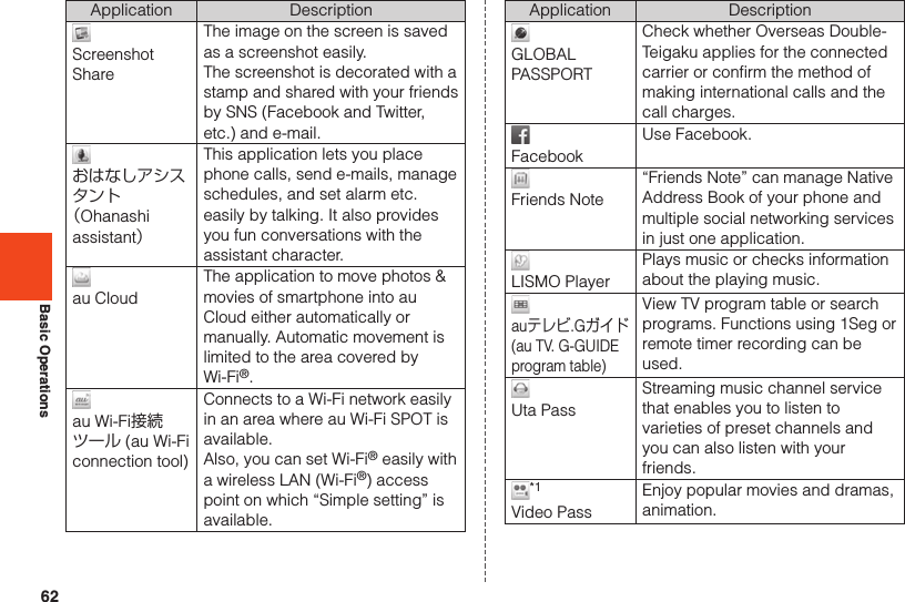 62Basic OperationsApplication DescriptionScreenshot ShareThe image on the screen is saved as a screenshot easily.The screenshot is decorated with a stamp and shared with your friends by SNS (Facebook and Twitter, etc.) and e-mail.おはなしアシスタント（Ohanashi assistant）This application lets you place phone calls, send e-mails, manage schedules, and set alarm etc. easily by talking. It also provides you fun conversations with the assistant character.au CloudThe application to move photos &amp; movies of smartphone into au Cloud either automatically or manually. Automatic movement is limited to the area covered by Wi-Fi®.au Wi-Fi接続ツール (au Wi-Fi connection tool)Connects to a Wi-Fi network easily in an area where au Wi-Fi SPOT is available.Also, you can set Wi-Fi® easily with a wireless LAN (Wi-Fi®) access point on which “Simple setting” is available.Application DescriptionGLOBAL PASSPORTCheck whether Overseas Double-Teigaku applies for the connected carrier or confirm the method of making international calls and the call charges. FacebookUse Facebook.Friends Note“Friends Note” can manage Native Address Book of your phone and multiple social networking services in just one application.LISMO PlayerPlays music or checks information about the playing music.auテレビ.Gガイド (au TV. G-GUIDE program table)View TV program table or search programs. Functions using 1Seg or remote timer recording can be used.Uta PassStreaming music channel service that enables you to listen to varieties of preset channels and you can also listen with your friends.*1Video PassEnjoy popular movies and dramas, animation.