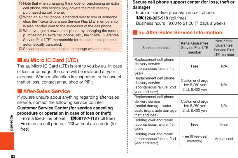 82Appendix ◎Note that when changing the model or purchasing an extra cell phone, this service only covers the most recently purchased au cell phone. ◎When an au cell phone is handed over to you or someone else, the “Keitai Guarantee Service Plus LTE” membership is also handed over to the successor of the cell phone. ◎When you get a new au cell phone by changing the model, purchasing an extra cell phone, etc., the “Keitai Guarantee Service Plus LTE” membership for the old au cell phone is automatically canceled. ◎Service contents are subject to change without notice. ■au Micro IC Card (LTE)The au Micro IC Card (LTE) is lent to you by au. In case of loss or damage, the card will be replaced at your expense. When malfunction is suspected, or in case of theft or loss, contact an au shop or PiPit. ■After-Sales ServiceIf you are unsure about anything regarding after-sales service, contact the following service counter.Customer Service Center (for service canceling procedure or operation in case of loss or theft)From a fixed-line phone,    0077-7-113 (toll free)From an au cell phone,   113 without area code (toll free)Secure cell phone support center (for loss, theft or damage)From a fixed-line phone/an au cell phone,0120-925-919 (toll free)Business hours   9:00 to 21:00 (7 days a week) ■au After-Sales Service InformationService contentsKeitai Guarantee Service Plus LTE memberNon-Keitai Guarantee Service Plus LTE memberReplacement cell phone delivery service (spontaneous failure: 1st year)Free N/AReplacement cell phone delivery service (spontaneous failure: 2nd year and later)Customer charge1st: 5,250 yen2nd: 8,400 yenN/AReplacement cell phone delivery service (partial damage, water soak, irreparable damage, theft and loss)Customer charge1st: 5,250 yen2nd: 8,400 yenN/AHolding over and repair (spontaneous failure: 1st year)Free FreeHolding over and repair (spontaneous failure: 2nd year and later)Free (three-year warranty) Actual cost