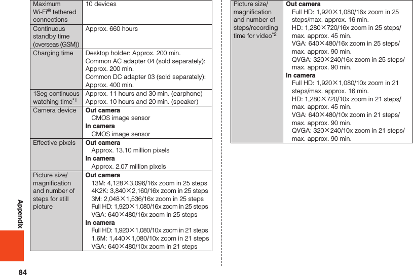 84AppendixMaximum Wi-Fi® tethered connections10 devicesContinuous standby time (overseas (GSM))Approx. 660 hoursCharging time Desktop holder: Approx. 200 min.Common AC adapter 04 (sold separately): Approx. 200 min.Common DC adapter 03 (sold separately): Approx. 400 min.1Seg continuous watching time*1Approx. 11 hours and 30 min. (earphone)Approx. 10 hours and 20 min. (speaker)Camera device Out cameraCMOS image sensorIn cameraCMOS image sensorEffective pixels Out cameraApprox. 13.10 million pixelsIn cameraApprox. 2.07 million pixelsPicture size/magnification and number of steps for still pictureOut camera13M: 4,128×3,096/16x zoom in 25 steps4K2K: 3,840×2,160/16x zoom in 25 steps3M: 2,048×1,536/16x zoom in 25 stepsFull HD: 1,920×1,080/16x zoom in 25 stepsVGA: 640×480/16x zoom in 25 stepsIn cameraFull HD: 1,920×1,080/10x zoom in 21 steps1.6M: 1,440×1,080/10x zoom in 21 stepsVGA: 640×480/10x zoom in 21 stepsPicture size/magnification and number of steps/recording time for video*2Out cameraFull HD: 1,920×1,080/16x zoom in 25 steps/max. approx. 16 min.HD: 1,280×720/16x zoom in 25 steps/max. approx. 45 min.VGA: 640×480/16x zoom in 25 steps/max. approx. 90 min.QVGA: 320×240/16x zoom in 25 steps/max. approx. 90 min.In cameraFull HD: 1,920×1,080/10x zoom in 21 steps/max. approx. 16 min.HD: 1,280×720/10x zoom in 21 steps/max. approx. 45 min.VGA: 640×480/10x zoom in 21 steps/max. approx. 90 min.QVGA: 320×240/10x zoom in 21 steps/max. approx. 90 min.
