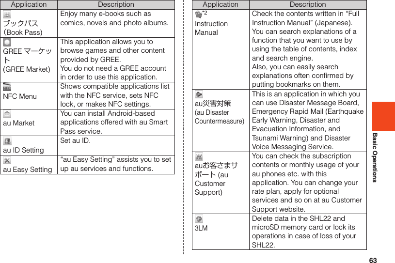 63Basic OperationsApplication Descriptionブックパス（Book Pass)Enjoy many e-books such as comics, novels and photo albums.GREE マーケット(GREE Market)This application allows you to browse games and other content provided by GREE.You do not need a GREE account in order to use this application.NFC MenuShows compatible applications list with the NFC service, sets NFC lock, or makes NFC settings.au MarketYou can install Android-based applications offered with au Smart Pass service.au ID SettingSet au ID.au Easy Setting“au Easy Setting” assists you to set up au services and functions.Application Description*2Instruction ManualCheck the contents written in “Full Instruction Manual” (Japanese).You can search explanations of a function that you want to use by using the table of contents, index and search engine.Also, you can easily search explanations often confirmed by putting bookmarks on them.au災害対策(au Disaster Countermeasure)This is an application in which you can use Disaster Message Board, Emergency Rapid Mail (Earthquake Early Warning, Disaster and Evacuation Information, and Tsunami Warning) and Disaster Voice Messaging Service.auお客さまサポート (au Customer Support)You can check the subscription contents or monthly usage of your au phones etc. with this application. You can change your rate plan, apply for optional services and so on at au Customer Support website.3LMDelete data in the SHL22 and microSD memory card or lock its operations in case of loss of your SHL22.