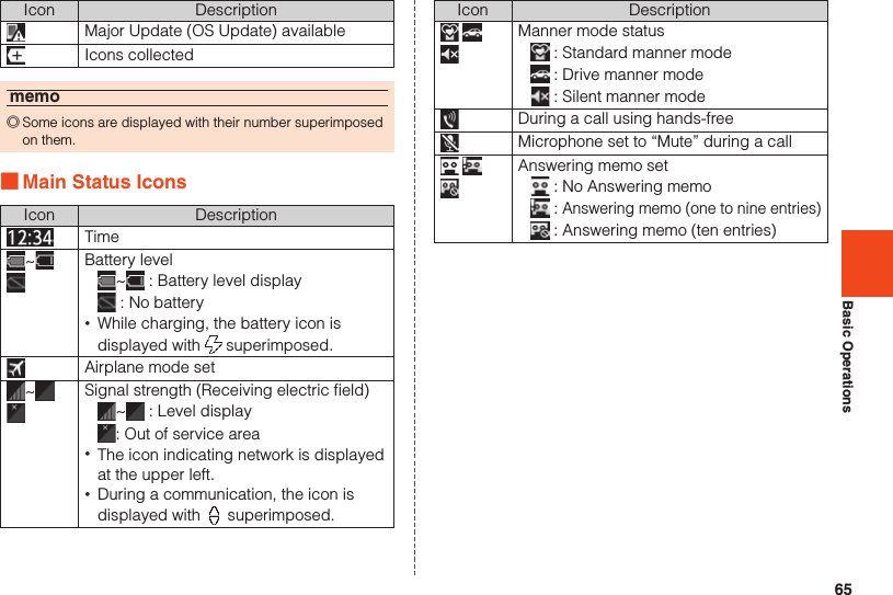 65Basic OperationsIcon DescriptionMajor Update (OS Update) availableIcons collectedmemo ◎Some icons are displayed with their number superimposed on them. ■Main Status IconsIcon DescriptionTime~Battery level~  : Battery level display : No battery •While charging, the battery icon is displayed with   superimposed.Airplane mode set~Signal strength (Receiving electric field)~  : Level display: Out of service area •The icon indicating network is displayed at the upper left. •During a communication, the icon is displayed with   superimposed.Icon Description Manner mode status : Standard manner mode : Drive manner mode : Silent manner modeDuring a call using hands-freeMicrophone set to “Mute” during a call Answering memo set : No Answering memo : Answering memo (one to nine entries) : Answering memo (ten entries)
