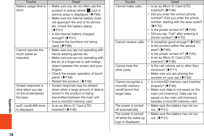 78AppendixTrouble DetailBattery usage time is short. •Make sure you do not often use the product in places where   (out of service area) is displayed. (▶P. 65) •Make sure the internal battery does not approach the end of its service life. Check the battery status.  (▶P. 51) •Is the internal battery charged enough? (▶P. 51) •Suspend the functions not being used. (▶P. 66)Cannot operate the touch panel as intended. •Make sure you are not operating with hands wearing gloves etc. •Make sure you are not operating with the tip of a fingernail or with foreign object between the screen and your fingers. •Check the proper operation of touch panel. (▶P. 59) •Restart the product. (▶P. 56)Screen response is slow when you tap on the screen/press the keys. •Screen response may be slowed down when a large amount of data is stored in the product or being transmitted between the main unit and a microSD memory card.auIC card(UIM) error. is displayed. •Is an au Micro IC Card (LTE) inserted? (▶P. 46)Trouble DetailCannot make calls.  •Is an au Micro IC Card (LTE) inserted? (▶P. 46) •Did you enter the correct phone number? (Did you enter the phone number starting with the area code?) (▶P. 70) •Is the power turned on? (▶P. 55) •Did you tap “Call” after entering a phone number? (▶P. 70)Cannot receive calls.  •Is reception good enough? (▶P. 65) •Is the product within the service area? (▶P. 65) •Is the power turned on? (▶P. 55) •Is an au Micro IC Card (LTE) inserted? (▶P. 46)Cannot hear the other party. •Is the call volume set to other than minimum? (▶P. 71) •Make sure you are placing the receiver on your ear. (▶P. 45)Cannot recognize a microSD memory card/Cannot find target data. •Is a microSD memory card inserted properly? (▶P. 48) •Make sure data is not saved on the main unit (memory). Data can be saved on the main unit (memory) besides a microSD memory card.The power is turned off automatically. •Make sure the battery has not run out. (▶P. 51)The power is turned off while the wake-up logo is displayed. •Make sure the battery has not run out. (▶P. 51)