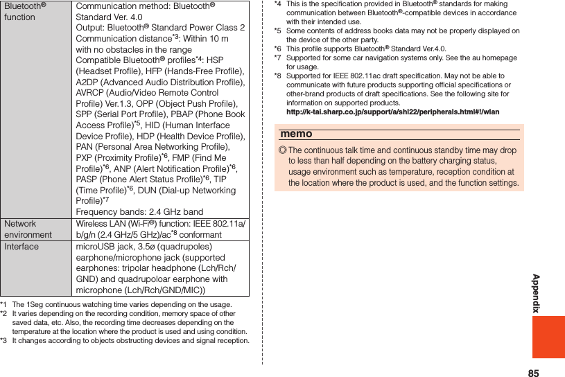 85AppendixBluetooth® functionCommunication method: Bluetooth® Standard Ver. 4.0Output: Bluetooth® Standard Power Class 2Communication distance*3: Within 10 m with no obstacles in the rangeCompatible Bluetooth® profiles*4: HSP (Headset Profile), HFP (Hands-Free Profile), A2DP (Advanced Audio Distribution Profile), AVRCP (Audio/Video Remote Control Profile) Ver.1.3, OPP (Object Push Profile), SPP (Serial Port Profile), PBAP (Phone Book Access Profile)*5, HID (Human Interface Device Profile), HDP (Health Device Profile), PAN (Personal Area Networking Profile), PXP (Proximity Profile)*6, FMP (Find Me Profile)*6, ANP (Alert Notification Profile)*6, PASP (Phone Alert Status Profile)*6, TIP (Time Profile)*6, DUN (Dial-up Networking Profile)*7Frequency bands: 2.4 GHz bandNetwork environmentWireless LAN (Wi-Fi®) function: IEEE 802.11a/b/g/n (2.4 GHz/5 GHz)/ac*8 conformantInterface microUSB jack, 3.5ø (quadrupoles) earphone/microphone jack (supported earphones: tripolar headphone (Lch/Rch/GND) and quadrupoloar earphone with microphone (Lch/Rch/GND/MIC))*1  The 1Seg continuous watching time varies depending on the usage.*2  It varies depending on the recording condition, memory space of other saved data, etc. Also, the recording time decreases depending on the temperature at the location where the product is used and using condition.*3  It changes according to objects obstructing devices and signal reception.*4  This is the specification provided in Bluetooth® standards for making communication between Bluetooth®-compatible devices in accordance with their intended use.*5  Some contents of address books data may not be properly displayed on the device of the other party.*6  This profile supports Bluetooth® Standard Ver.4.0.*7  Supported for some car navigation systems only. See the au homepage for usage.*8  Supported for IEEE 802.11ac draft specification. May not be able to communicate with future products supporting official specifications or other-brand products of draft specifications. See the following site for information on supported products. http://k-tai.sharp.co.jp/support/a/shl22/peripherals.html#!/wlanmemo ◎The continuous talk time and continuous standby time may drop to less than half depending on the battery charging status, usage environment such as temperature, reception condition at the location where the product is used, and the function settings.