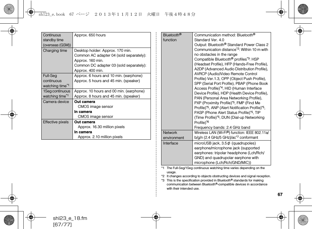 shl23_e_18.fm[67/77]67*1 The Full-Seg/1Seg continuous watching time varies depending on the usage.*2 It changes according to objects obstructing devices and signal reception.*3 This is the specification provided in Bluetooth® standards for making communication between Bluetooth®-compatible devices in accordance with their intended use.Continuous standby time (overseas (GSM))Approx. 650 hoursCharging time Desktop holder: Approx. 170 min.Common AC adapter 04 (sold separately): Approx. 160 min.Common DC adapter 03 (sold separately): Approx. 400 min.Full-Seg continuous watching time*1Approx. 6 hours and 10 min. (earphone)Approx. 5 hours and 45 min. (speaker)1Seg continuous watching time*1Approx. 10 hours and 00 min. (earphone)Approx. 8 hours and 45 min. (speaker)Camera device Out cameraCMOS image sensorIn cameraCMOS image sensorEffective pixels Out cameraApprox. 16.30 million pixelsIn cameraApprox. 2.10 million pixelsBluetooth® functionCommunication method: Bluetooth® Standard Ver. 4.0Output: Bluetooth® Standard Power Class 2Communication distance*2: Within 10 m with no obstacles in the rangeCompatible Bluetooth® profiles*3: HSP (Headset Profile), HFP (Hands-Free Profile), A2DP (Advanced Audio Distribution Profile), AVRCP (Audio/Video Remote Control Profile) Ver.1.3, OPP (Object Push Profile), SPP (Serial Port Profile), PBAP (Phone Book Access Profile)*4, HID (Human Interface Device Profile), HDP (Health Device Profile), PAN (Personal Area Networking Profile), PXP (Proximity Profile)*5, FMP (Find Me Profile)*5, ANP (Alert Notification Profile)*5, PASP (Phone Alert Status Profile)*5, TIP (Time Profile)*5, DUN (Dial-up Networking Profile)*6Frequency bands: 2.4 GHz bandNetwork environmentWireless LAN (Wi-Fi®) function: IEEE 802.11a/b/g/n (2.4 GHz/5 GHz)/ac*7 conformantInterface microUSB jack, 3.5φ (quadrupoles) earphone/microphone jack (supported earphones: tripolar headphone (Lch/Rch/GND) and quadrupolar earphone with microphone (Lch/Rch/GND/MIC))shl23_e.book  67 ページ  ２０１３年１１月１２日　火曜日　午後４時４８分