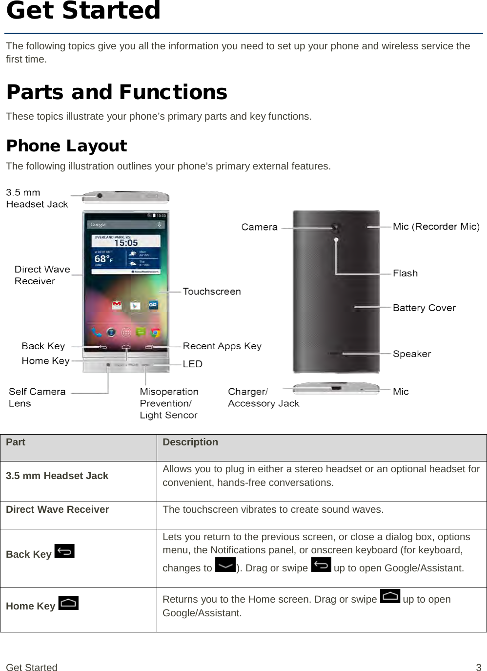 Get Started The following topics give you all the information you need to set up your phone and wireless service the first time. Parts and Functions These topics illustrate your phone’s primary parts and key functions. Phone Layout  The following illustration outlines your phone’s primary external features.   Part Description 3.5 mm Headset Jack Allows you to plug in either a stereo headset or an optional headset for convenient, hands-free conversations. Direct Wave Receiver The touchscreen vibrates to create sound waves. Back Key  Lets you return to the previous screen, or close a dialog box, options menu, the Notifications panel, or onscreen keyboard (for keyboard, changes to  ). Drag or swipe   up to open Google/Assistant. Home Key  Returns you to the Home screen. Drag or swipe   up to open Google/Assistant. Get Started  3 