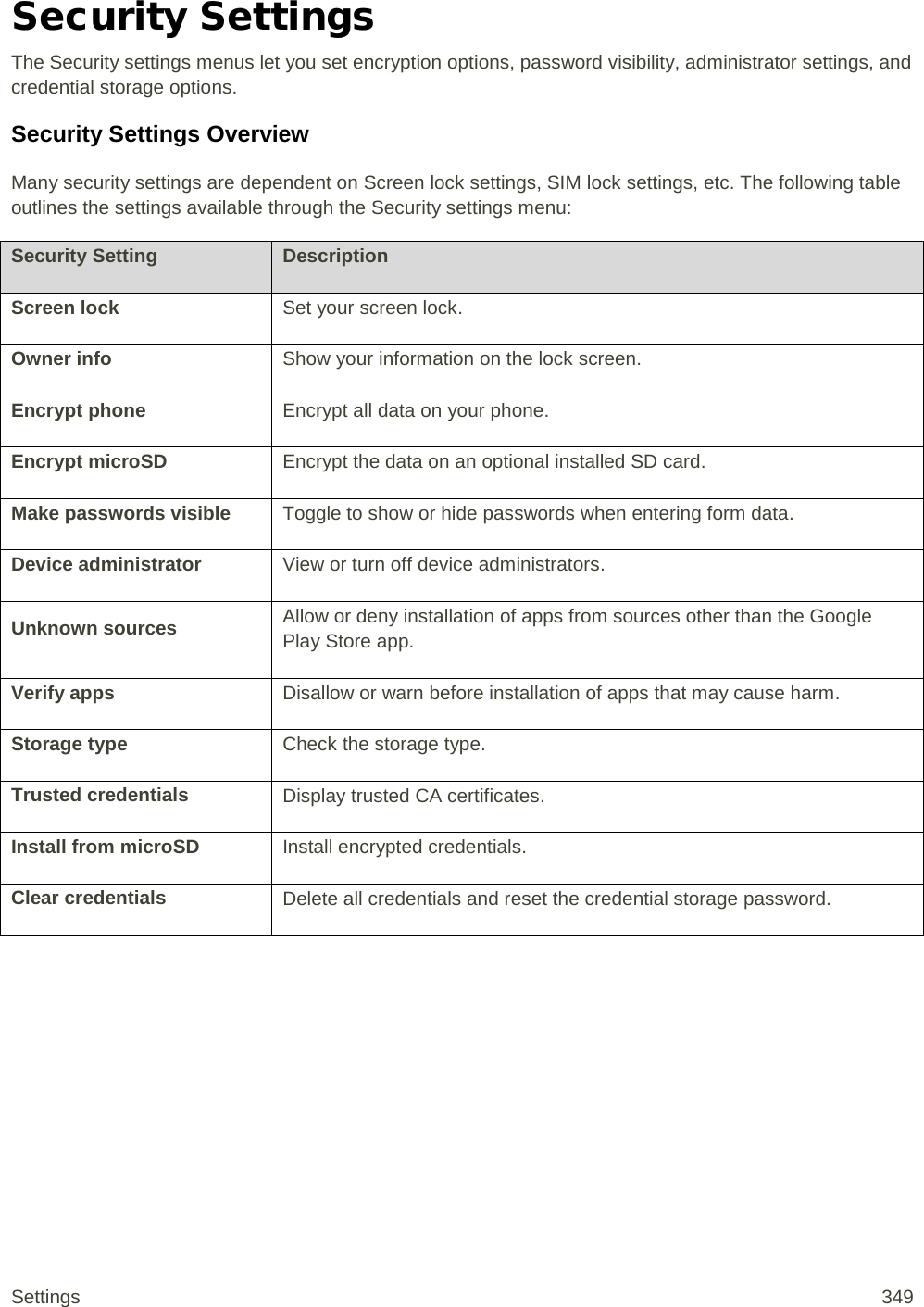 Security Settings The Security settings menus let you set encryption options, password visibility, administrator settings, and credential storage options. Security Settings Overview Many security settings are dependent on Screen lock settings, SIM lock settings, etc. The following table outlines the settings available through the Security settings menu: Security Setting Description Screen lock Set your screen lock. Owner info Show your information on the lock screen. Encrypt phone  Encrypt all data on your phone. Encrypt microSD  Encrypt the data on an optional installed SD card. Make passwords visible Toggle to show or hide passwords when entering form data. Device administrator View or turn off device administrators. Unknown sources Allow or deny installation of apps from sources other than the Google Play Store app. Verify apps Disallow or warn before installation of apps that may cause harm. Storage type Check the storage type. Trusted credentials Display trusted CA certificates. Install from microSD Install encrypted credentials. Clear credentials Delete all credentials and reset the credential storage password.  Settings 349 