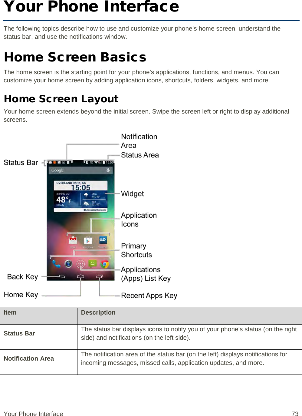 Your Phone Interface The following topics describe how to use and customize your phone’s home screen, understand the status bar, and use the notifications window. Home Screen Basics The home screen is the starting point for your phone’s applications, functions, and menus. You can customize your home screen by adding application icons, shortcuts, folders, widgets, and more.  Home Screen Layout Your home screen extends beyond the initial screen. Swipe the screen left or right to display additional screens.   Item Description Status Bar The status bar displays icons to notify you of your phone’s status (on the right side) and notifications (on the left side). Notification Area The notification area of the status bar (on the left) displays notifications for incoming messages, missed calls, application updates, and more. Your Phone Interface 73 