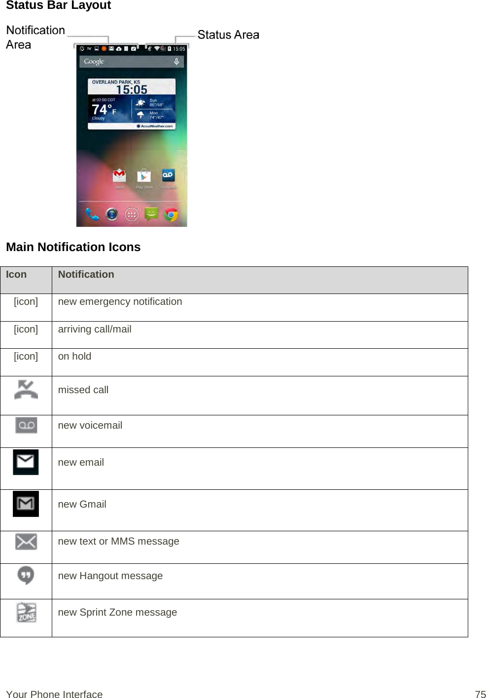 Status Bar Layout  Main Notification Icons Icon Notification [icon] new emergency notification [icon] arriving call/mail [icon] on hold  missed call  new voicemail  new email  new Gmail  new text or MMS message  new Hangout message  new Sprint Zone message Your Phone Interface 75 