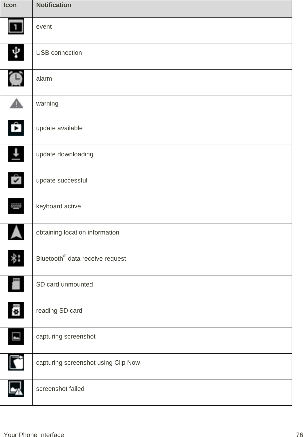 Icon Notification  event  USB connection  alarm  warning  update available  update downloading  update successful  keyboard active  obtaining location information  Bluetooth® data receive request  SD card unmounted  reading SD card  capturing screenshot  capturing screenshot using Clip Now  screenshot failed Your Phone Interface 76 