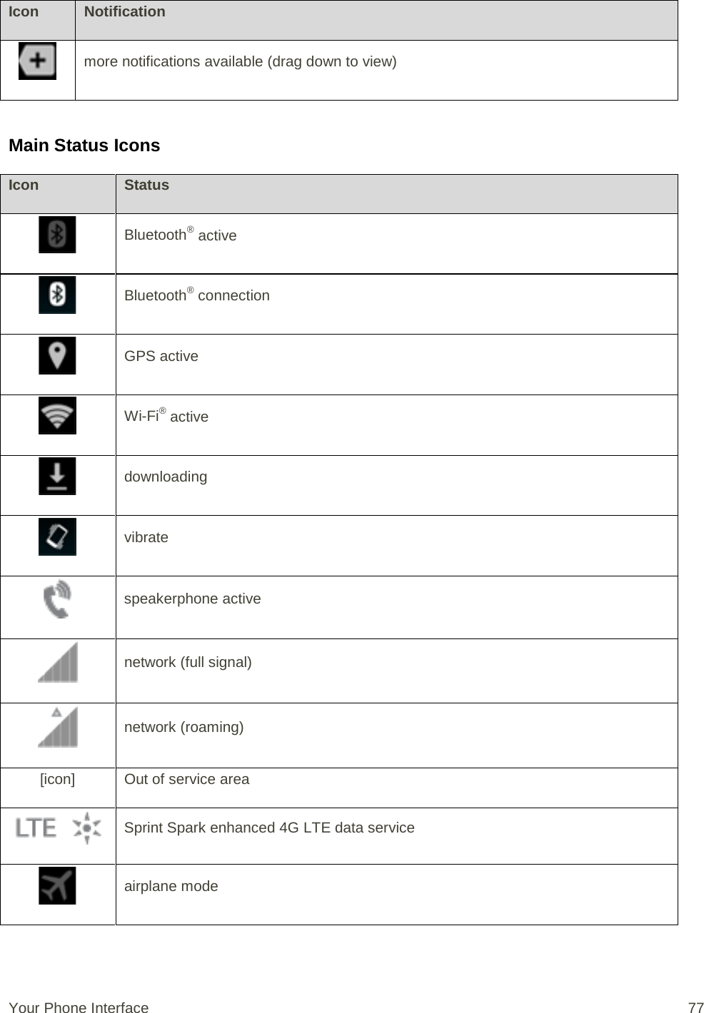 Icon Notification  more notifications available (drag down to view)  Main Status Icons Icon Status  Bluetooth® active  Bluetooth® connection  GPS active  Wi-Fi® active  downloading  vibrate  speakerphone active  network (full signal)  network (roaming) [icon] Out of service area  Sprint Spark enhanced 4G LTE data service  airplane mode Your Phone Interface 77 
