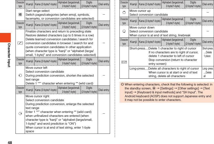 Character InputCharacter typeKanjiKana (2-byte/1-byte)Alphabet (large/small, 2-byte/1-byte)Digits (2-byte/1-byte)Dial entrylStart range selectSwitch pages/categories (when emoji, symbols, facemarks, or conversion candidates are selected)－Character typeKanjiKana (2-byte/1-byte)Alphabet (large/small, 2-byte/1-byte)Digits (2-byte/1-byte)Dial entrymFinalize characters and return to preceding stateRestore deleted characters (up to 5 times in a row)Delete learned conversion candidates / search for conversion candidates in browser / search for and quote conversion candidates in other application (when character type is “kanji” or “alphabet (large/small, 1-byte)” and conversion candidates selected)－Character typeKanjiKana (2-byte/1-byte)Alphabet (large/small, 2-byte/1-byte)Digits (2-byte/1-byte)Dial entrysMove cursor leftSelect conversion candidateDuring prediction conversion, shorten the selected text rangeDelete 1 “*” character when entering ** (wild card)－Character typeKanjiKana (2-byte/1-byte)Alphabet (large/small, 2-byte/1-byte)Digits (2-byte/1-byte)Dial entryfMove cursor rightSelect conversion candidateDuring prediction conversion, enlarge the selected text rangeEnter 1 “*” character when entering ** (wild card) when unfinalized characters are entered (when character type is “kanji” or “alphabet (large/small, 1-byte)” and word prediction is “ON”)When cursor is at end of text string, enter 1-byte space－Character typeKanjiKana (2-byte/1-byte)Alphabet (large/small, 2-byte/1-byte)Digits (2-byte/1-byte)Dial entryeMove cursor upSelect conversion candidate －Character typeKanjiKana (2-byte/1-byte)Alphabet (large/small, 2-byte/1-byte)Digits (2-byte/1-byte)Dial entrycMove cursor downSelect conversion candidateWhen cursor is at end of text string, linebreak－Character typeKanjiKana (2-byte/1-byte)Alphabet (large/small, 2-byte/1-byte)Digits (2-byte/1-byte)Dial entry,Short-press.... Delete 1 character to right of cursorIf no characters are to right of cursor, delete 1 character to left of cursorStop conversion (return to character entry screen)S hort-press ....Delete  1 placeLong-press.... Delete all characters to right of cursorWhen cursor is at start or end of text string, delete all charactersL ong- press ....Delete all ◎When entering characters, check that the following is selected: in the standby screen, k → [Settings] → [Other settings] → [Text input] → [Keyboard &amp; input methods] and “SH Input”. The Android keyboard (AOSP) does not support Japanese entry and it may not be possible to enter characters.48