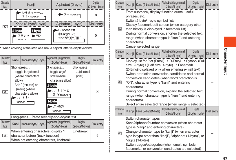 Character InputCharacter typeKanji Alphabet (2-byte)Digits (2-byte/1-byte)0  Kana (2-byte/1-byte) Alphabet (1-byte) Dial entry2-byte1-byte *  When entering at the start of a line, a capital letter is displayed first.Character typeKanjiKana (2-byte/1-byte)Alphabet (large/small, 2-byte/1-byte)Digits (2-byte/1-byte)Dial entry-Sh ort-press.... toggle large/small (where characters allow)Add ゛(ten-ten) or  ゜(maru) (where characters allow)Sh ort-press.... toggle large/small (where characters allow)2-byte1-byteSh ort-press ....(decimal point):Long-press....Paste recently-copied/cut textCharacter typeKanjiKana (2-byte/1-byte)Alphabet (large/small, 2-byte/1-byte)Digits (2-byte/1-byte)Dial entry^When entering characters, display 1 character before (back function)When not entering characters, linebreakLinebreak#Character typeKanjiKana (2-byte/1-byte)Alphabet (large/small, 2-byte/1-byte)Digits (2-byte/1-byte)Dial entryuFrom submenu, display function quote, useful phrases, etc.Switch 2-byte/1-byte symbol listsDisplay facemark edit screen (when category other than history is displayed in facemark list)During normal conversion, shorten the selected text range (when character type is “kanji” and entering characters)Cancel selected range－Character typeKanjiKana (2-byte/1-byte)Alphabet (large/small, 2-byte/1-byte)Digits (2-byte/1-byte)Dial entryoDisplay list for Pict (Emoji) → D-Emoji → Symbol (Full size: 2-byte) / (Half size: 1-byte) → Facemark(D-Emoji displayed only when entering e-mail text)Switch prediction conversion candidates and normal conversion candidates (when word prediction is “ON”, character type is “kanji” and entering characters)During normal conversion, expand the selected text range (when character type is “kanji” and entering characters)Select entire selected range (when range is selected)－Character typeKanjiKana (2-byte/1-byte)Alphabet (large/small, 2-byte/1-byte)Digits (2-byte/1-byte)Dial entryjSwitch character typesKana/alphabet/number conversion (when character type is “kanji” and entering characters)Change character type to “kanji” (when character type is type other than “kanji”, “alphabet (1-byte)”, or “digits (1-byte))Switch pages/categories (when emoji, symbols, facemarks, or conversion candidates are selected)－47