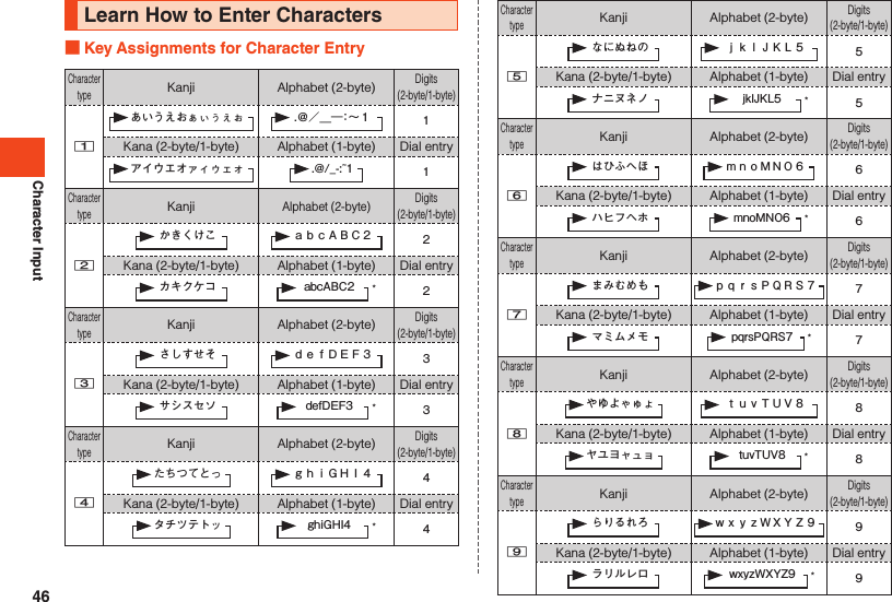Character InputLearn How to Enter Characters Key Assignments for Character EntryCharacter typeKanji Alphabet (2-byte)Digits (2-byte/1-byte)1  Kana (2-byte/1-byte) Alphabet (1-byte) Dial entry  Character typeKanjiAlphabet (2-byte)Digits (2-byte/1-byte)2  Kana (2-byte/1-byte) Alphabet (1-byte) Dial entry   *Character typeKanji Alphabet (2-byte)Digits (2-byte/1-byte)3  Kana (2-byte/1-byte) Alphabet (1-byte) Dial entry   *Character typeKanji Alphabet (2-byte)Digits (2-byte/1-byte)4  Kana (2-byte/1-byte) Alphabet (1-byte) Dial entry   *Character typeKanji Alphabet (2-byte)Digits (2-byte/1-byte)5  Kana (2-byte/1-byte) Alphabet (1-byte) Dial entry   *Character typeKanji Alphabet (2-byte)Digits (2-byte/1-byte)6  Kana (2-byte/1-byte) Alphabet (1-byte) Dial entry   *Character typeKanji Alphabet (2-byte)Digits (2-byte/1-byte)7  Kana (2-byte/1-byte) Alphabet (1-byte) Dial entry   * Character typeKanji Alphabet (2-byte)Digits (2-byte/1-byte)8  Kana (2-byte/1-byte) Alphabet (1-byte) Dial entry   * Character typeKanji Alphabet (2-byte)Digits (2-byte/1-byte)9  Kana (2-byte/1-byte) Alphabet (1-byte) Dial entry   * 46