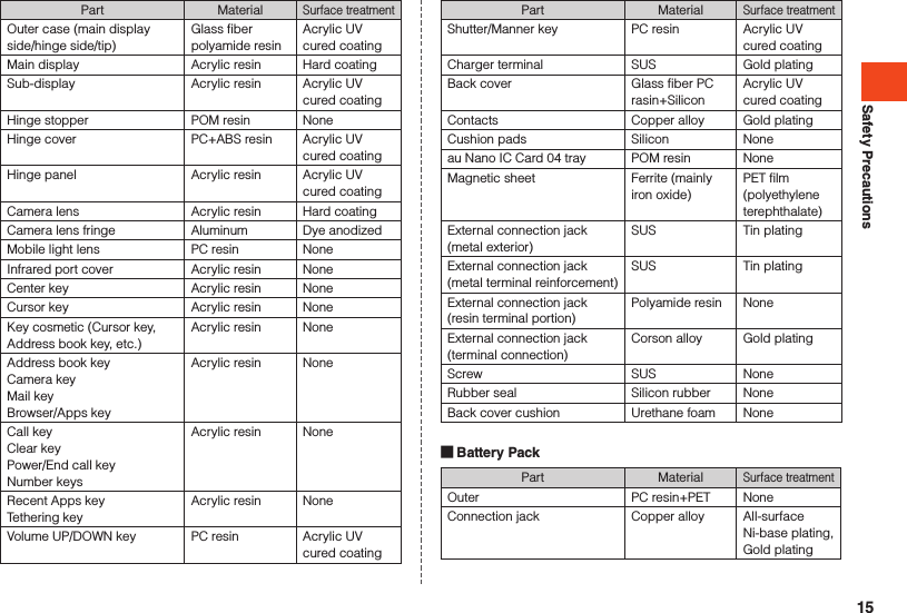 Safety PrecautionsPart MaterialSurface treatmentOuter case (main display side/hinge side/tip)Glass fiber polyamide resinAcrylic UV cured coatingMain display Acrylic resin Hard coatingSub-display Acrylic resin Acrylic UV cured coatingHinge stopper POM resin NoneHinge cover PC+ABS resin Acrylic UV cured coatingHinge panel Acrylic resin Acrylic UV cured coatingCamera lens Acrylic resin Hard coatingCamera lens fringe Aluminum Dye anodizedMobile light lens PC resin NoneInfrared port cover Acrylic resin NoneCenter key Acrylic resin NoneCursor key Acrylic resin NoneKey cosmetic (Cursor key, Address book key, etc.)Acrylic resin NoneAddress book key Camera key Mail key Browser/Apps keyAcrylic resin NoneCall key Clear key Power/End call key Number keysAcrylic resin NoneRecent Apps key Tethering keyAcrylic resin NoneVolume UP/DOWN key PC resin Acrylic UV cured coatingPart MaterialSurface treatmentShutter/Manner key PC resin Acrylic UV cured coatingCharger terminal SUS Gold platingBack cover Glass fiber PC rasin+SiliconAcrylic UV cured coatingContacts Copper alloy Gold platingCushion pads Silicon Noneau Nano IC Card 04 tray POM resin NoneMagnetic sheet Ferrite (mainly iron oxide)PET film (polyethylene terephthalate)External connection jack (metal exterior)SUS Tin platingExternal connection jack (metal terminal reinforcement)SUS Tin platingExternal connection jack (resin terminal portion)Polyamide resin NoneExternal connection jack (terminal connection)Corson alloy Gold platingScrew SUS NoneRubber seal Silicon rubber NoneBack cover cushion Urethane foam None Battery Pack Part MaterialSurface treatmentOuter PC resin+PET NoneConnection jack Copper alloy All-surface Ni-base plating, Gold plating15