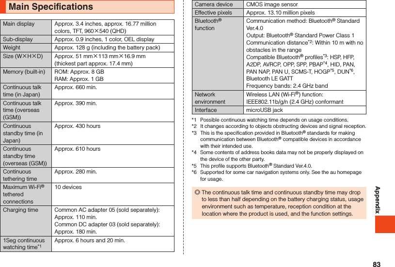 AppendixMain SpecificationsMain display Approx. 3.4 inches, approx. 16.77 million colors, TFT, 960×540 (QHD)Sub-display Approx. 0.9 inches, 1 color, OEL displayWeight Approx. 128 g (including the battery pack)Size (W×H×D) Approx. 51 mm×113 mm×16.9 mm  (thickest part approx. 17.4 mm)Memory (built-in) ROM: Approx. 8 GBRAM: Approx. 1 GBContinuous talk time (in Japan)Approx. 660 min.Continuous talk time (overseas (GSM))Approx. 390 min.Continuous standby time (in Japan)Approx. 430 hoursContinuous standby time (overseas (GSM))Approx. 610 hoursContinuous tethering timeApprox. 280 min.Maximum Wi-Fi® tethered connections10 devicesCharging time Common AC adapter 05 (sold separately): Approx. 110 min.Common DC adapter 03 (sold separately): Approx. 180 min.1Seg continuous watching time*1Approx. 6 hours and 20 min.Camera device CMOS image sensorEffective pixels Approx. 13.10 million pixelsBluetooth® functionCommunication method: Bluetooth® Standard Ver.4.0Output: Bluetooth® Standard Power Class 1Communication distance*2: Within 10 m with no obstacles in the rangeCompatible Bluetooth® profiles*3: HSP, HFP, A2DP, AVRCP, OPP, SPP, PBAP*4, HID, PAN, PAN NAP, PAN U, SCMS-T, HOGP*5, DUN*6, Bluetooth LE GATTFrequency bands: 2.4 GHz bandNetwork environmentWireless LAN (Wi-Fi®) function:  IEEE802.11b/g/n (2.4 GHz) conformantInterface microUSB jack*1  Possible continuous watching time depends on usage conditions.*2  It changes according to objects obstructing devices and signal reception.*3  This is the specification provided in Bluetooth® standards for making communication between Bluetooth® compatible devices in accordance with their intended use.*4  Some contents of address books data may not be properly displayed on the device of the other party.*5  This profile supports Bluetooth® Standard Ver.4.0.*6  Supported for some car navigation systems only. See the au homepage for usage. ◎The continuous talk time and continuous standby time may drop to less than half depending on the battery charging status, usage environment such as temperature, reception condition at the location where the product is used, and the function settings.83