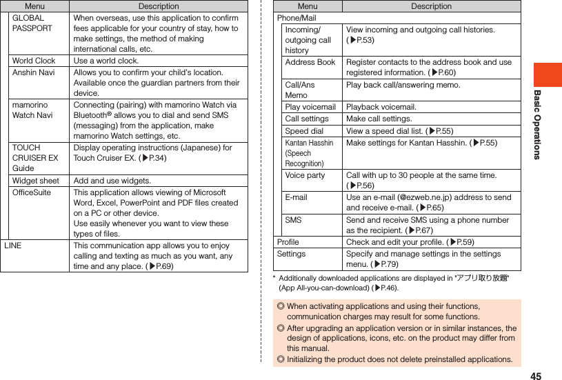 Basic OperationsMenu DescriptionGLOBAL PASSPORTWhen overseas, use this application to confirm fees applicable for your country of stay, how to make settings, the method of making international calls, etc.World Clock Use a world clock.Anshin Navi Allows you to confirm your child’s location. Available once the guardian partners from their device.mamorino Watch NaviConnecting (pairing) with mamorino Watch via Bluetooth® allows you to dial and send SMS (messaging) from the application, make mamorino Watch settings, etc.TOUCH CRUISER EX GuideDisplay operating instructions (Japanese) for Touch Cruiser EX. (▶P. 34)Widget sheet Add and use widgets.OfficeSuite This application allows viewing of Microsoft Word, Excel, PowerPoint and PDF files created on a PC or other device.Use easily whenever you want to view these types of files.LINE This communication app allows you to enjoy calling and texting as much as you want, any time and any place. (▶P. 69)Menu DescriptionPhone/MailIncoming/outgoing call historyView incoming and outgoing call histories. (▶P. 53)Address Book Register contacts to the address book and use registered information. (▶P. 60)Call/Ans MemoPlay back call/answering memo.Play voicemail Playback voicemail.Call settings Make call settings.Speed dial View a speed dial list. (▶P. 55)Kantan Hasshin (Speech Recognition)Make settings for Kantan Hasshin. (▶P. 55)Voice party Call with up to 30 people at the same time.  (▶P. 56)E-mail Use an e-mail (@ezweb.ne.jp) address to send and receive e-mail. (▶P. 65)SMS Send and receive SMS using a phone number as the recipient. (▶P. 67)Profile Check and edit your profile. (▶P. 59)Settings Specify and manage settings in the settings menu. (▶P. 79)*  Additionally downloaded applications are displayed in &quot;アプリ取り放題&quot; (App All-you-can-download) (▶P. 46). ◎When activating applications and using their functions, communication charges may result for some functions. ◎After upgrading an application version or in similar instances, the design of applications, icons, etc. on the product may differ from this manual. ◎Initializing the product does not delete preinstalled applications.45