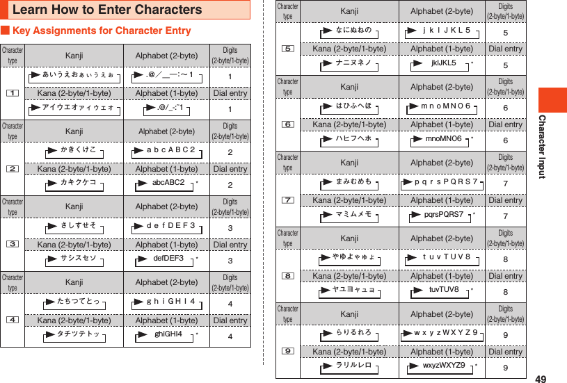 Character InputLearn How to Enter Characters Key Assignments for Character EntryCharacter typeKanji Alphabet (2-byte)Digits (2-byte/1-byte)1  Kana (2-byte/1-byte) Alphabet (1-byte) Dial entry  Character typeKanjiAlphabet (2-byte)Digits (2-byte/1-byte)2  Kana (2-byte/1-byte) Alphabet (1-byte) Dial entry   *Character typeKanji Alphabet (2-byte)Digits (2-byte/1-byte)3  Kana (2-byte/1-byte) Alphabet (1-byte) Dial entry   *Character typeKanji Alphabet (2-byte)Digits (2-byte/1-byte)4  Kana (2-byte/1-byte) Alphabet (1-byte) Dial entry   *Character typeKanji Alphabet (2-byte)Digits (2-byte/1-byte)5  Kana (2-byte/1-byte) Alphabet (1-byte) Dial entry   *Character typeKanji Alphabet (2-byte)Digits (2-byte/1-byte)6  Kana (2-byte/1-byte) Alphabet (1-byte) Dial entry   *Character typeKanji Alphabet (2-byte)Digits (2-byte/1-byte)7  Kana (2-byte/1-byte) Alphabet (1-byte) Dial entry   * Character typeKanji Alphabet (2-byte)Digits (2-byte/1-byte)8  Kana (2-byte/1-byte) Alphabet (1-byte) Dial entry   * Character typeKanji Alphabet (2-byte)Digits (2-byte/1-byte)9  Kana (2-byte/1-byte) Alphabet (1-byte) Dial entry   * 49