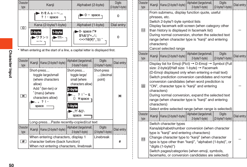 Character InputCharacter typeKanji Alphabet (2-byte)Digits (2-byte/1-byte)0  Kana (2-byte/1-byte) Alphabet (1-byte) Dial entry2-byte1-byte *  When entering at the start of a line, a capital letter is displayed first.Character typeKanjiKana (2-byte/1-byte)Alphabet (large/small, 2-byte/1-byte)Digits (2-byte/1-byte)Dial entry-Sh ort-press.... toggle large/small (where characters allow)Add ゛(ten-ten) or  ゜(maru) (where characters allow)Sh ort-press.... toggle large/small (where characters allow)2-byte1-byteSh ort-press ....(decimal point):Long-press....Paste recently-copied/cut textCharacter typeKanjiKana (2-byte/1-byte)Alphabet (large/small, 2-byte/1-byte)Digits (2-byte/1-byte)Dial entry^When entering characters, display 1 character before (back function)When not entering characters, linebreakLinebreak#Character typeKanjiKana (2-byte/1-byte)Alphabet (large/small, 2-byte/1-byte)Digits (2-byte/1-byte)Dial entryuFrom submenu, display function quote, useful phrases, etc.Switch 2-byte/1-byte symbol listsDisplay facemark edit screen (when category other than history is displayed in facemark list)During normal conversion, shorten the selected text range (when character type is “kanji” and entering characters)Cancel selected range－Character typeKanjiKana (2-byte/1-byte)Alphabet (large/small, 2-byte/1-byte)Digits (2-byte/1-byte)Dial entryoDisplay list for Emoji (Pict) → D-Emoji → Symbol (Full size: 2-byte)/(Half size: 1-byte) → Facemark(D-Emoji displayed only when entering e-mail text)Switch prediction conversion candidates and normal conversion candidates (when word prediction is “ON”, character type is “kanji” and entering characters)During normal conversion, expand the selected text range (when character type is “kanji” and entering characters)Select entire selected range (when range is selected)－Character typeKanjiKana (2-byte/1-byte)Alphabet (large/small, 2-byte/1-byte)Digits (2-byte/1-byte)Dial entryjSwitch character typesKana/alphabet/number conversion (when character type is “kanji” and entering characters)Change character type to “kanji” (when character type is type other than “kanji”, “alphabet (1-byte)”, or “digits (1-byte)”)Switch pages/categories (when emoji, symbols, facemarks, or conversion candidates are selected)－50